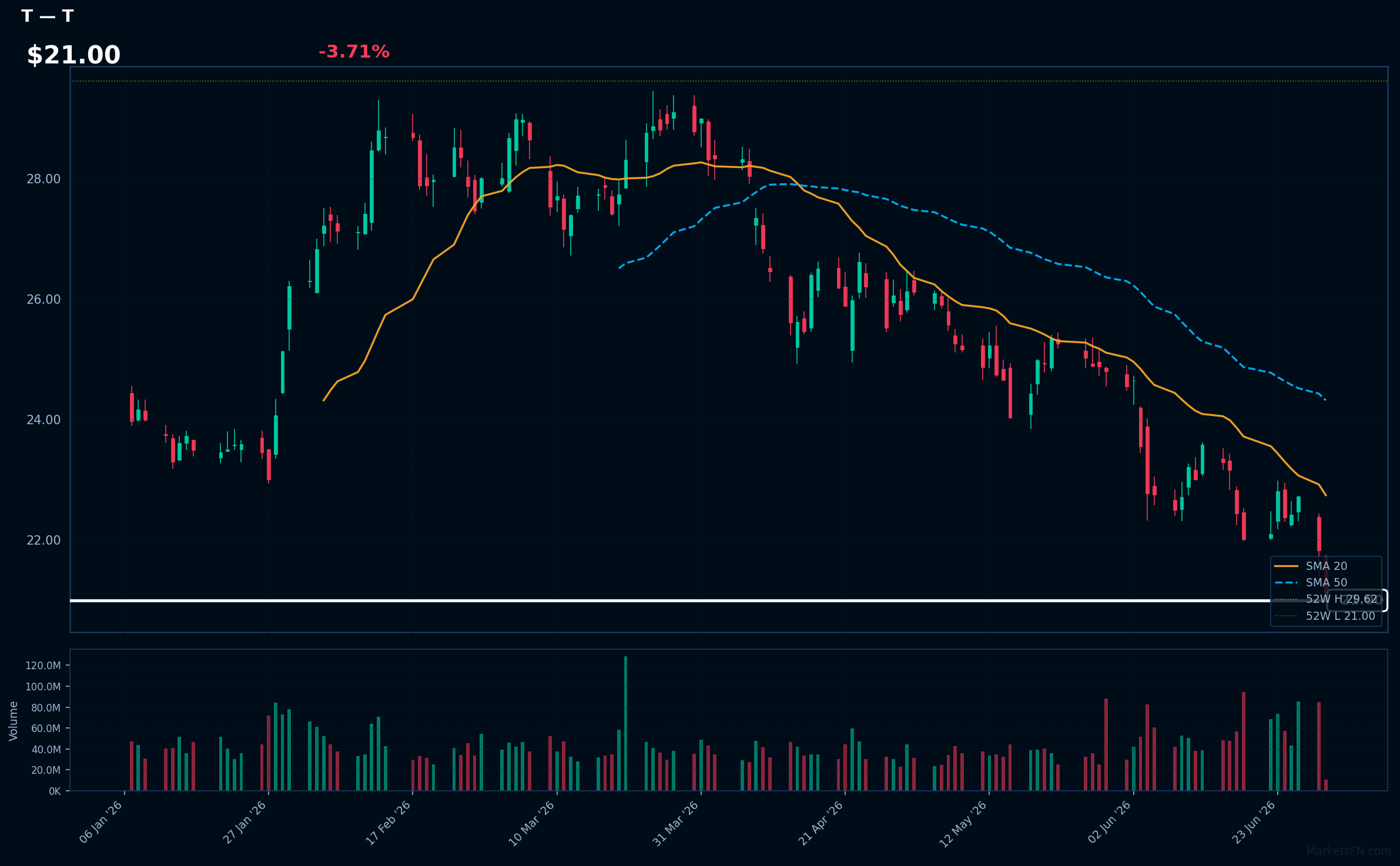 T chart