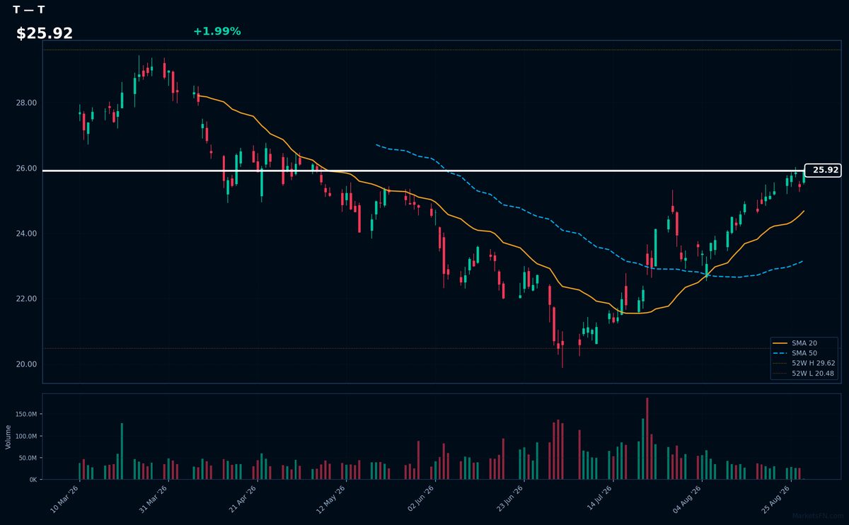 T chart