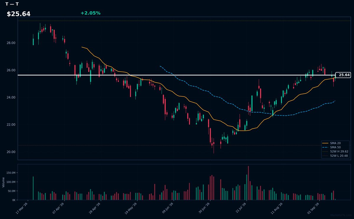 T chart