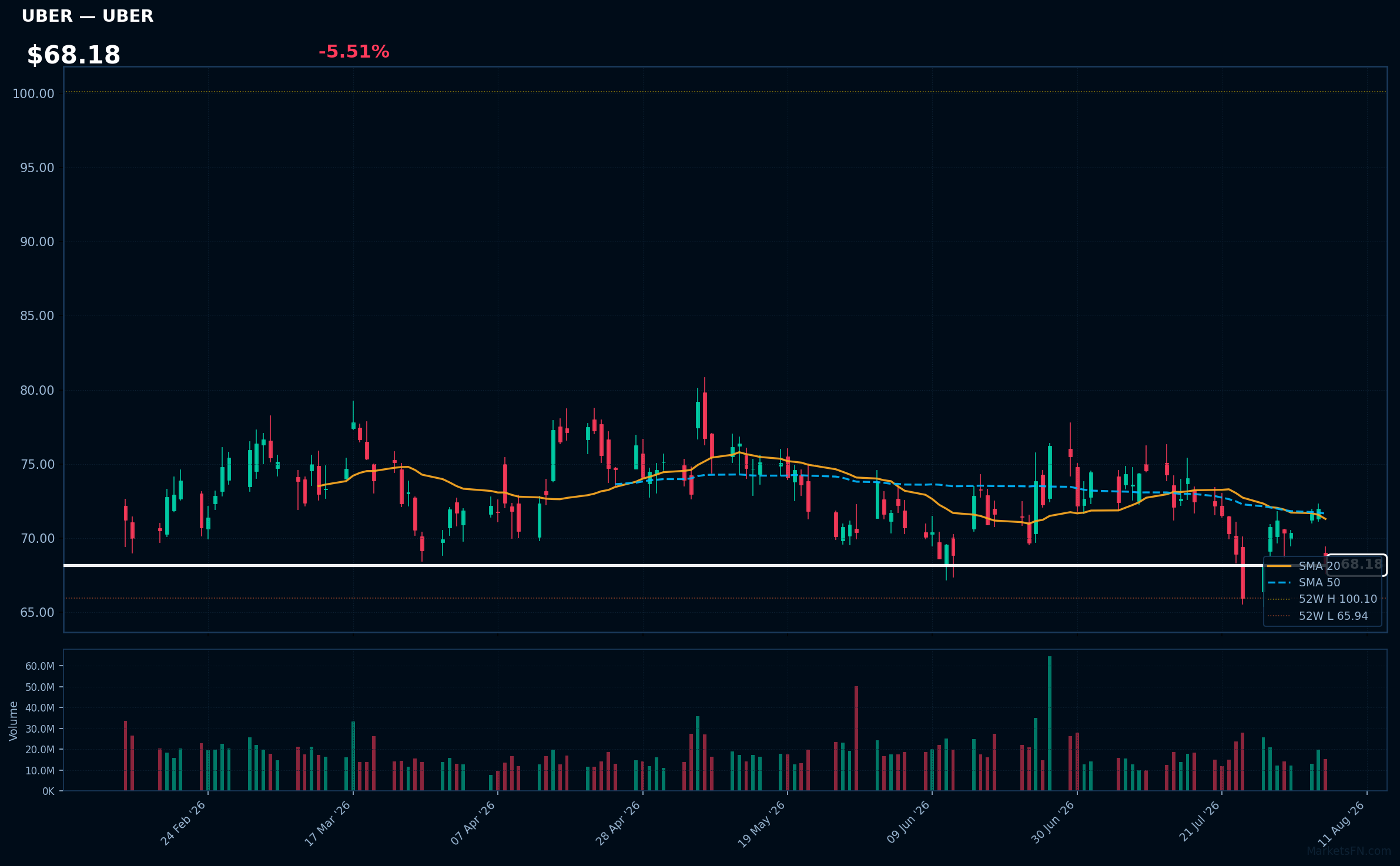 UBER chart