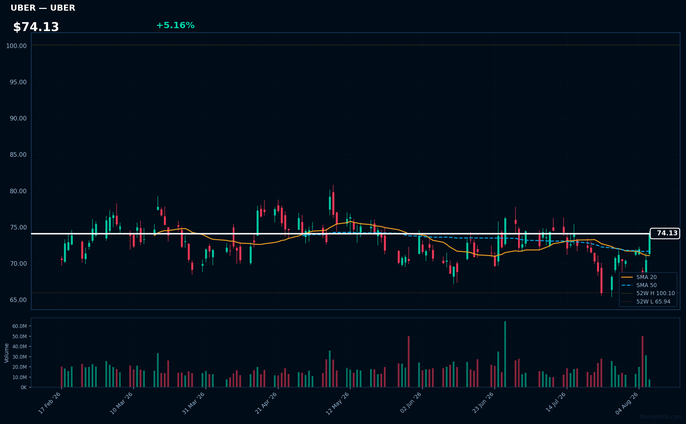 UBER chart