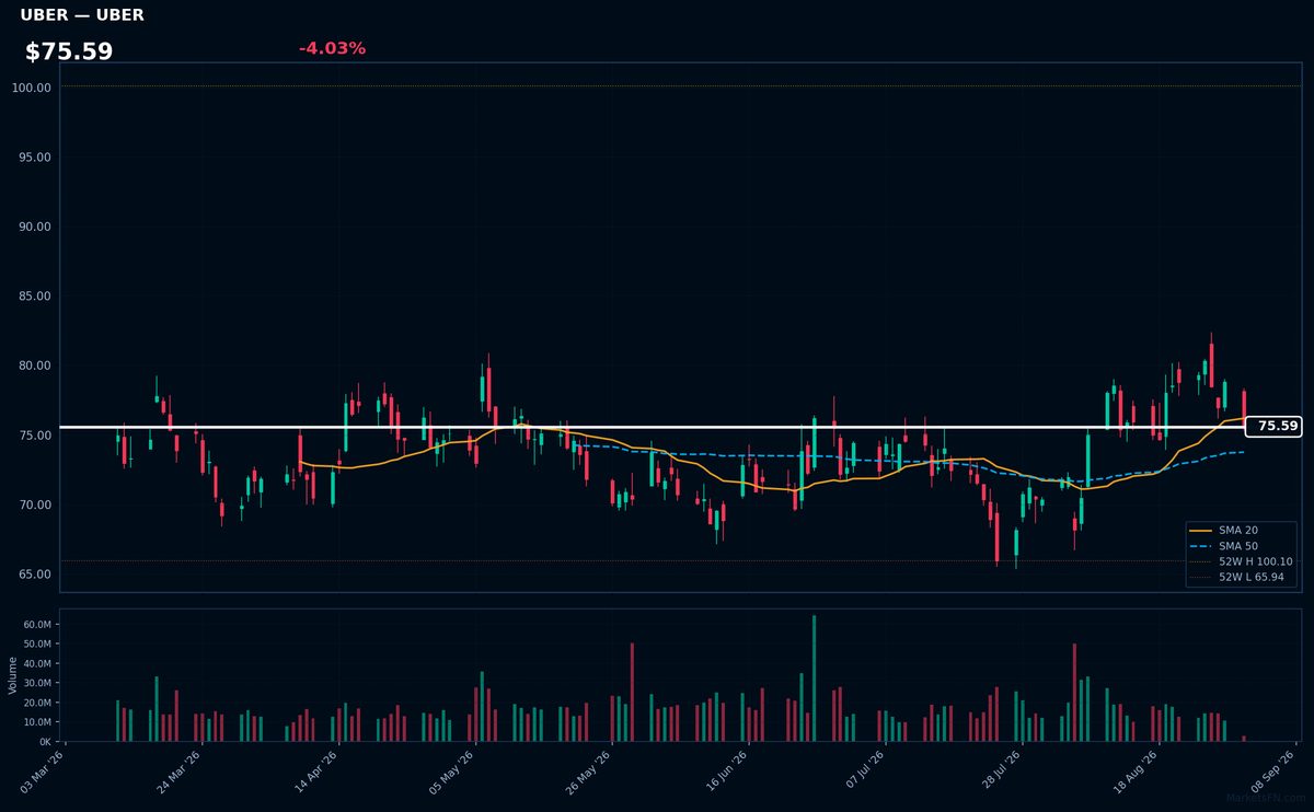 UBER chart