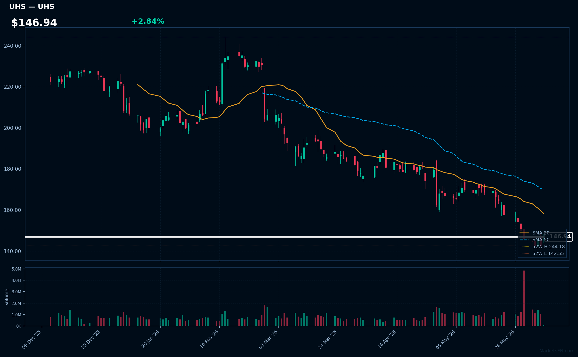 UHS chart