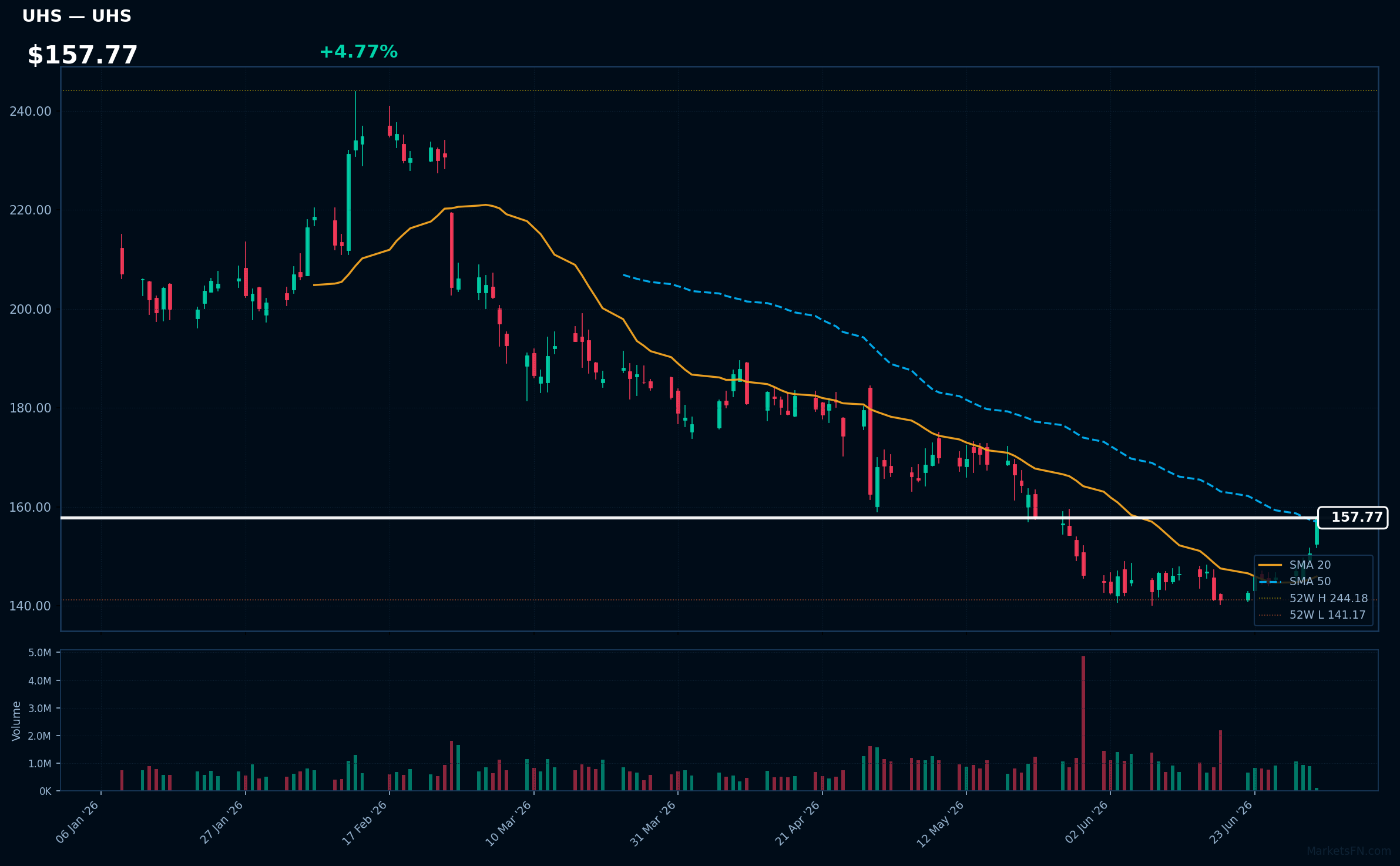 UHS chart