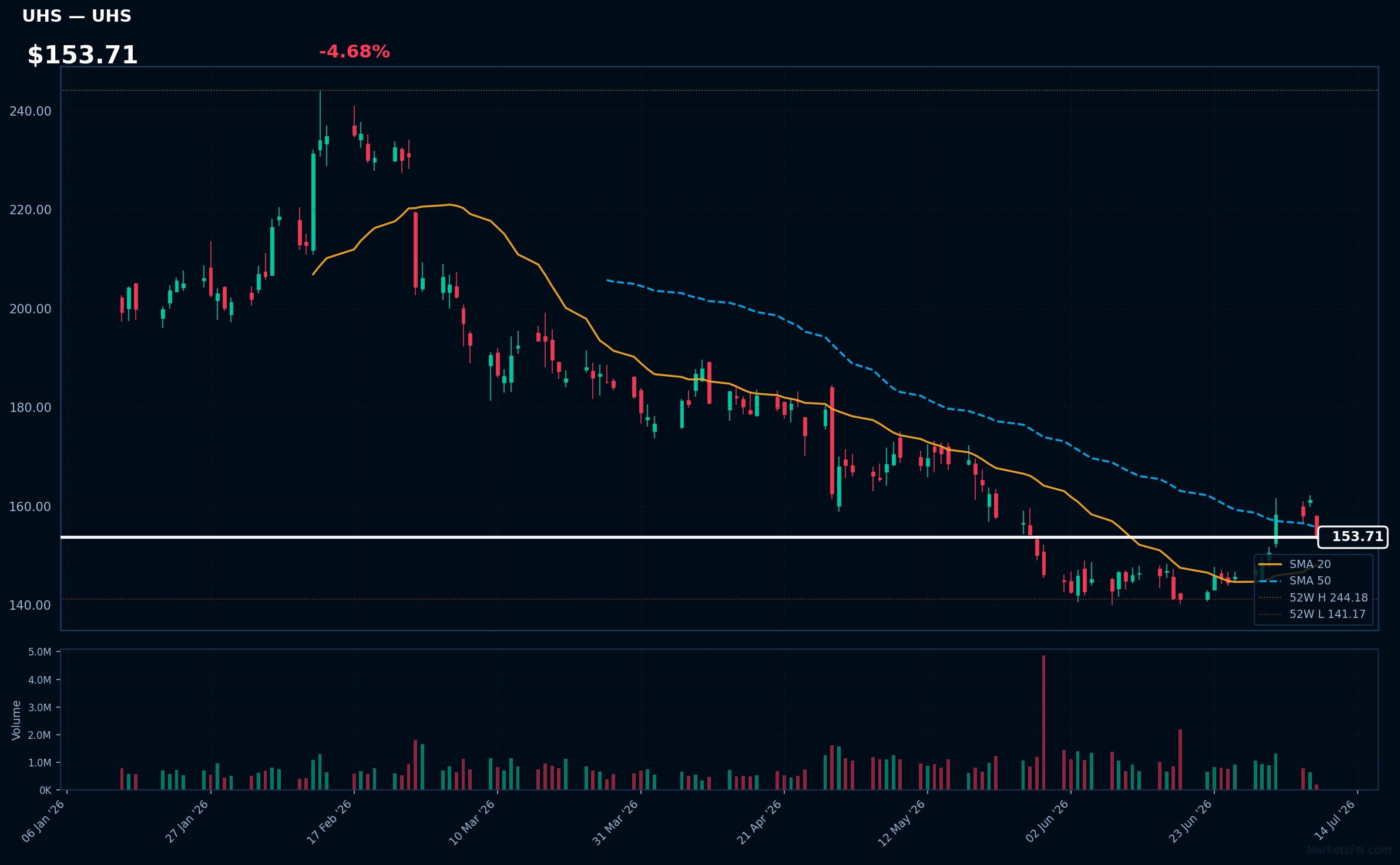 UHS chart