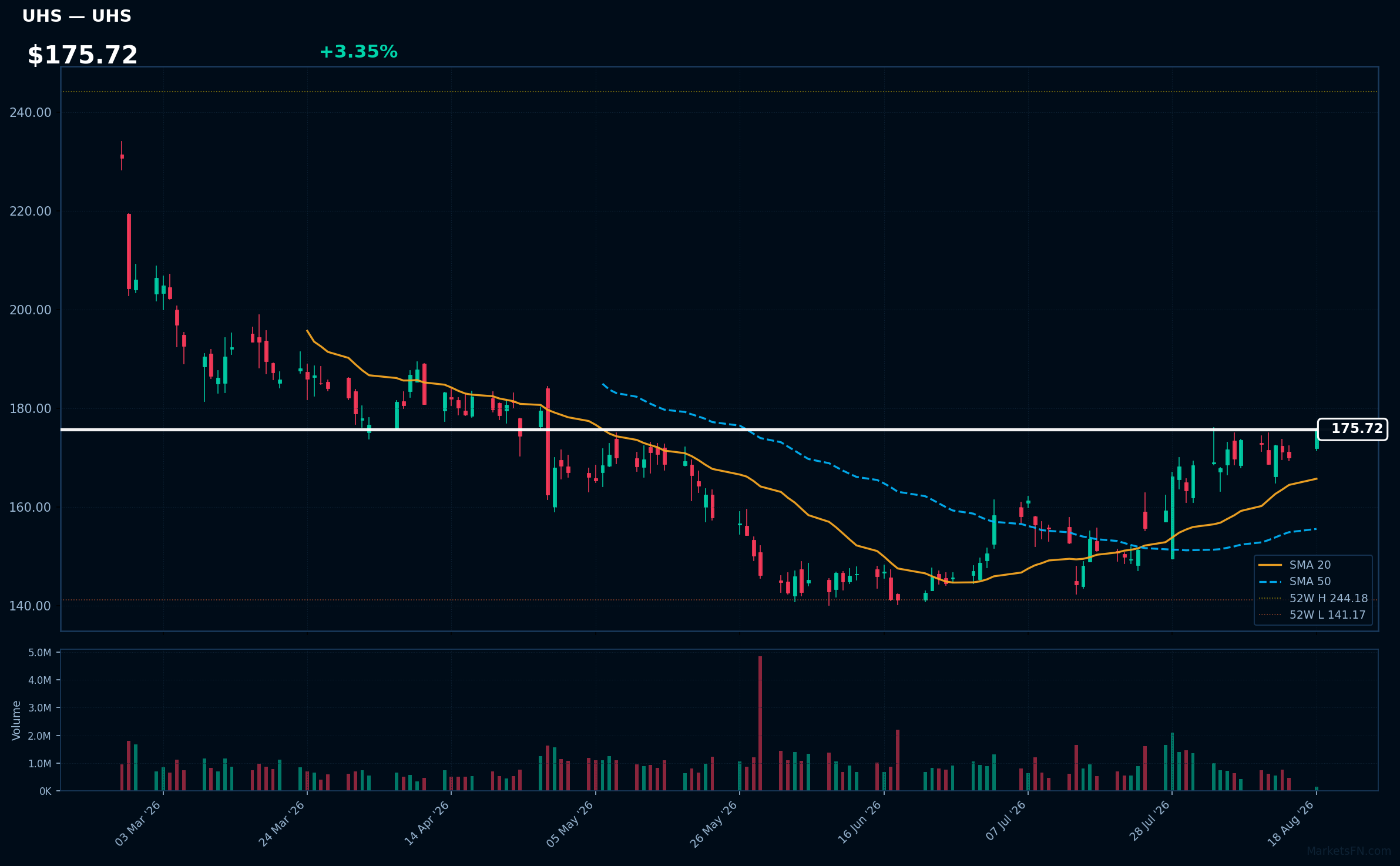 UHS chart