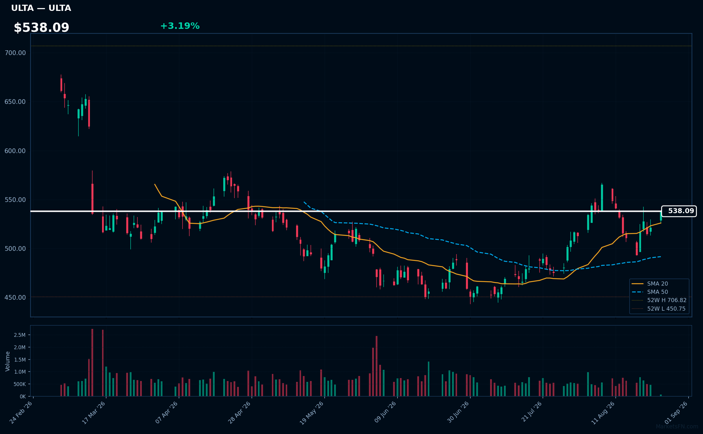 ULTA chart