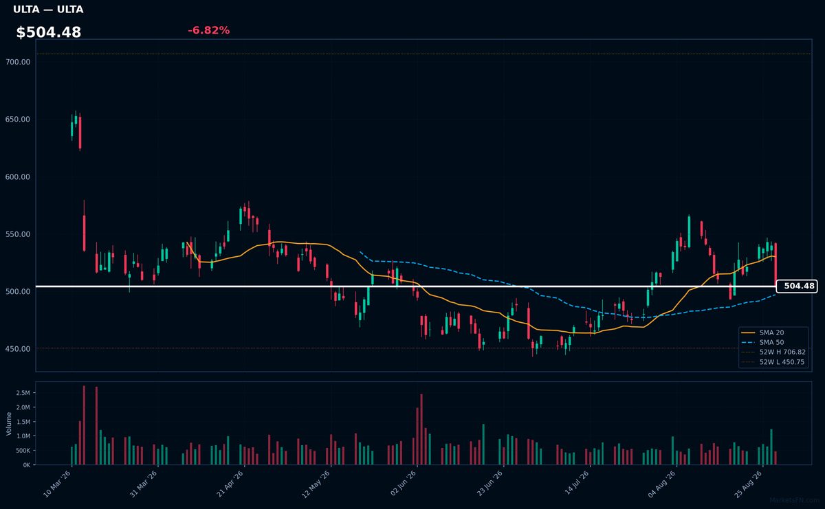 ULTA chart