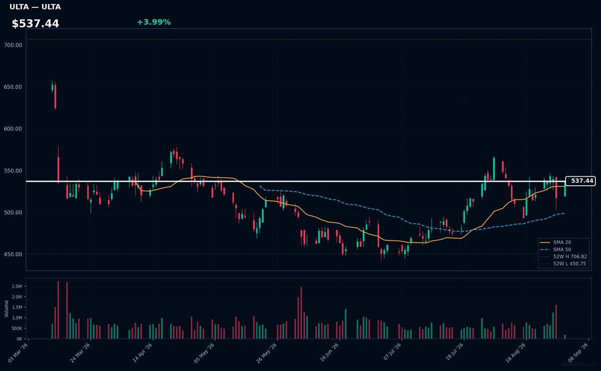 ULTA chart