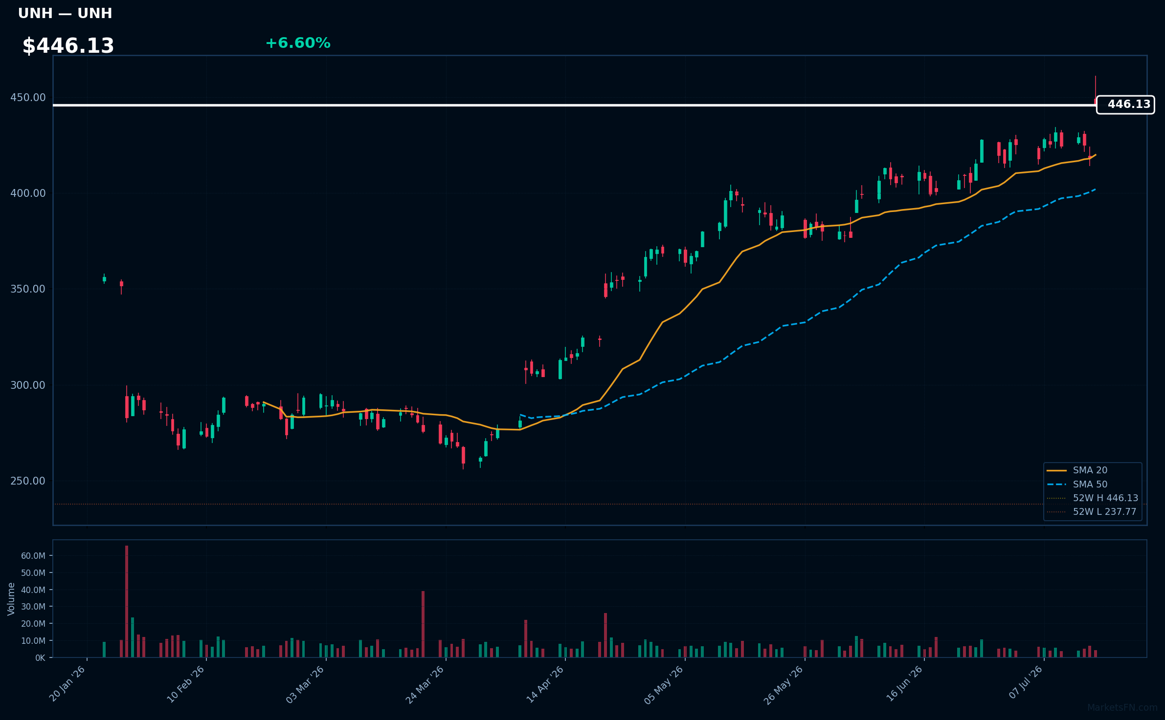 UNH chart