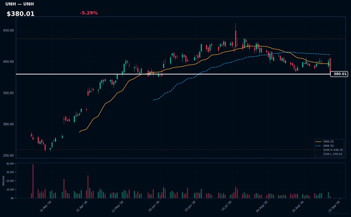 UNH chart