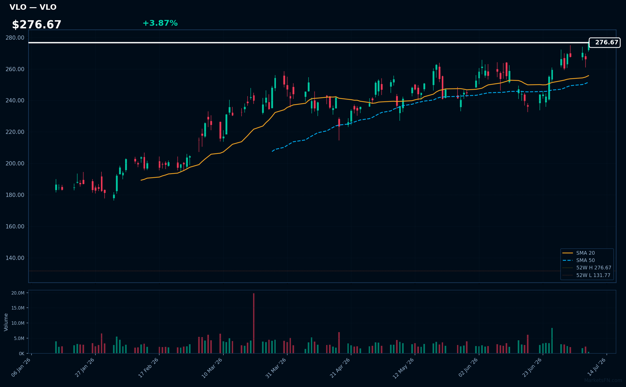 VLO chart