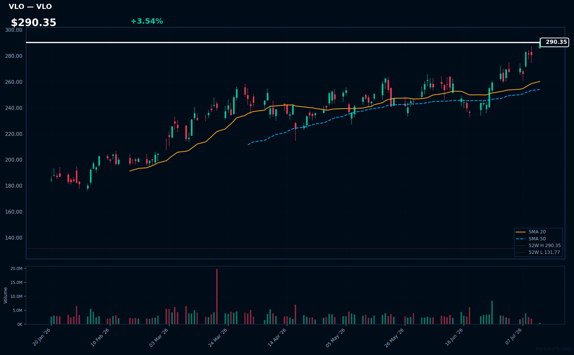VLO chart