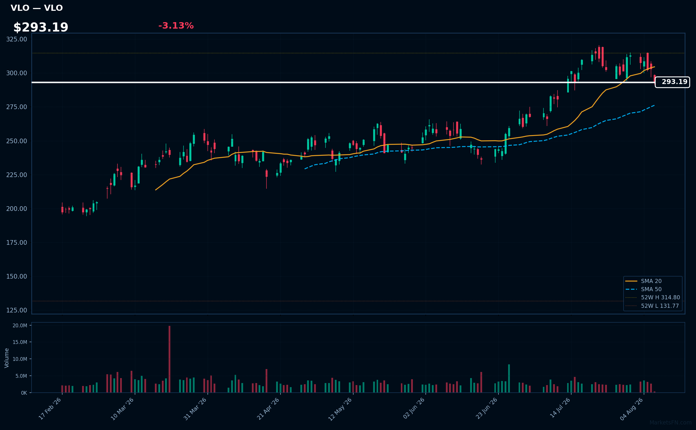 VLO chart
