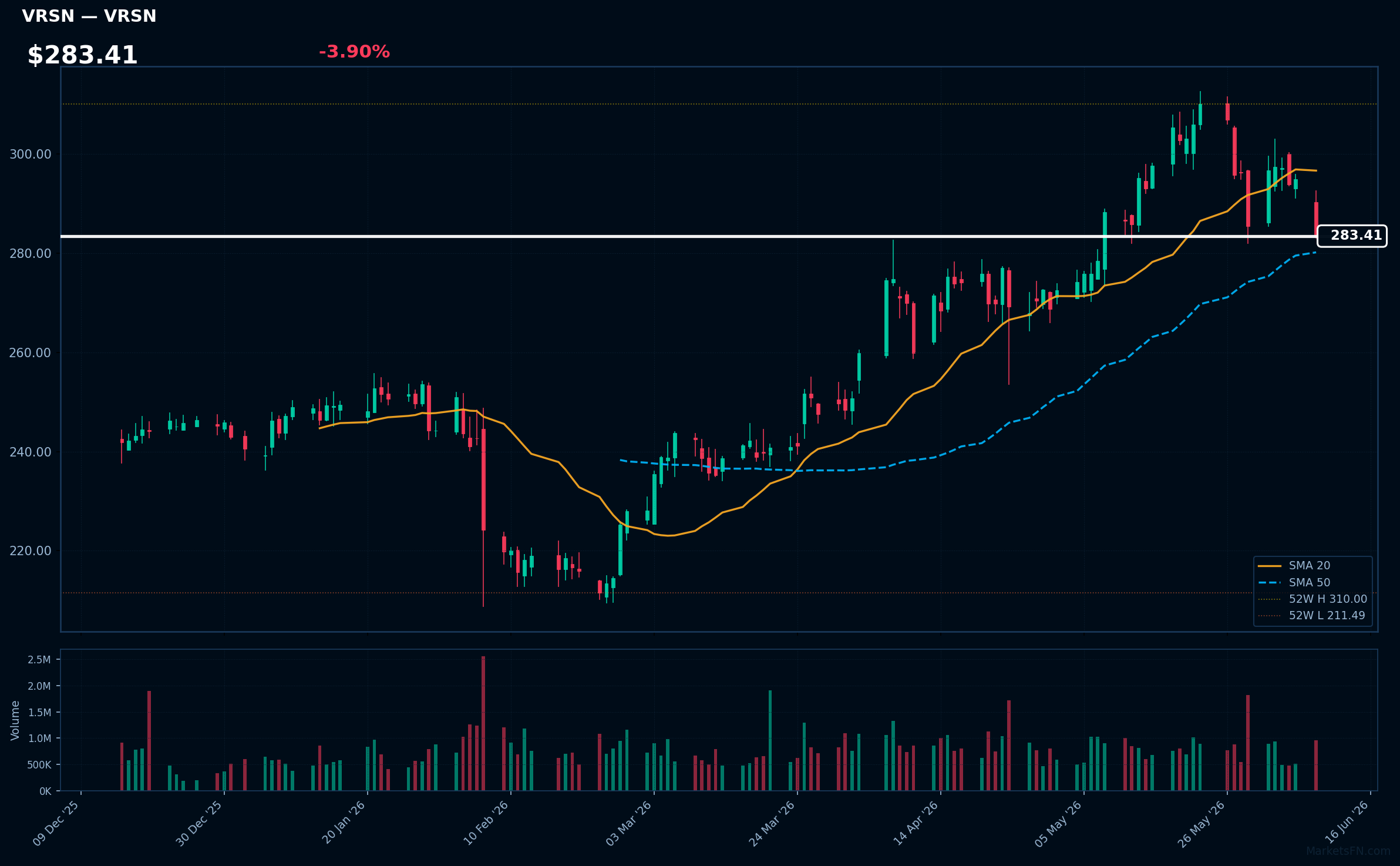 VRSN chart