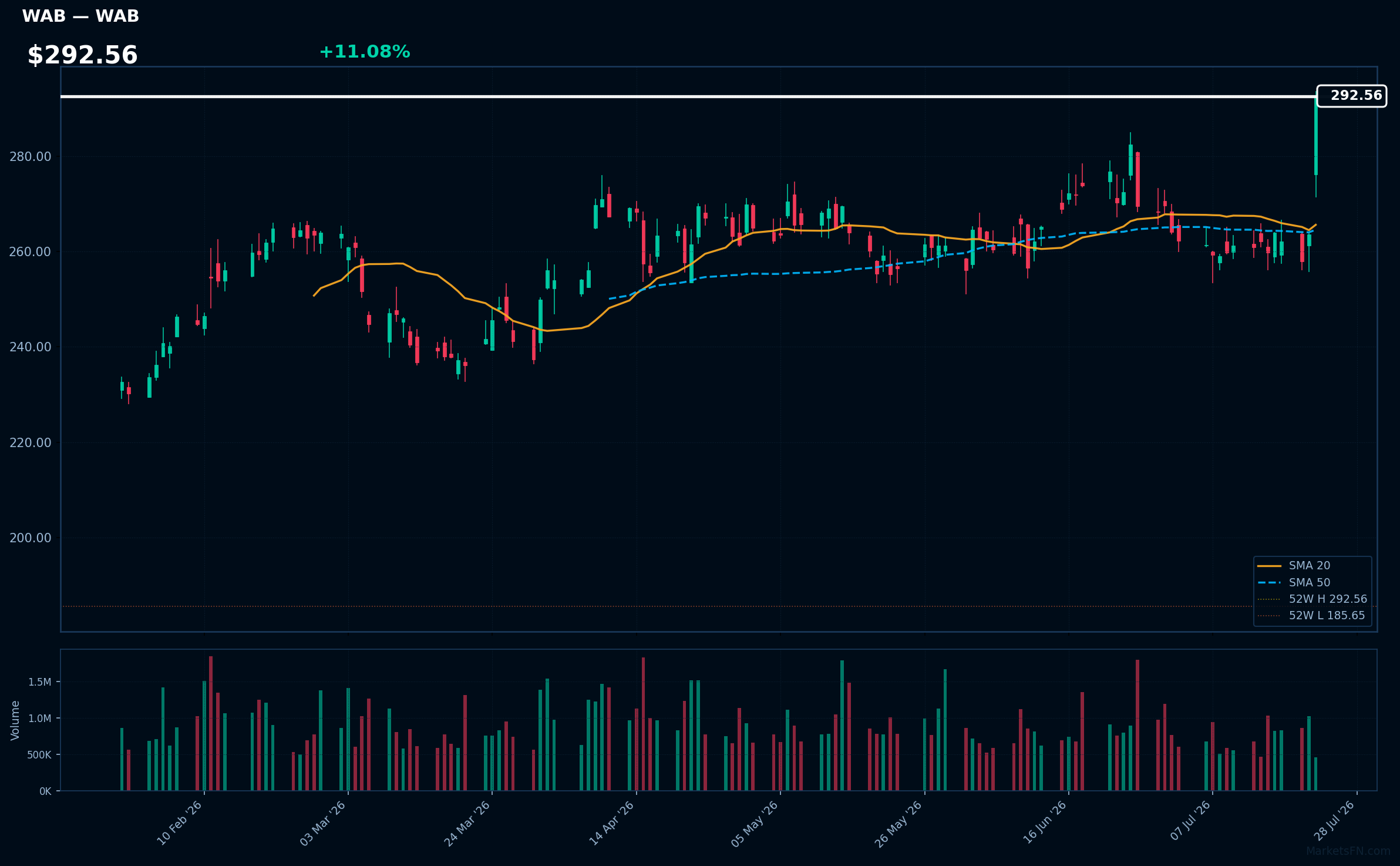 WAB chart