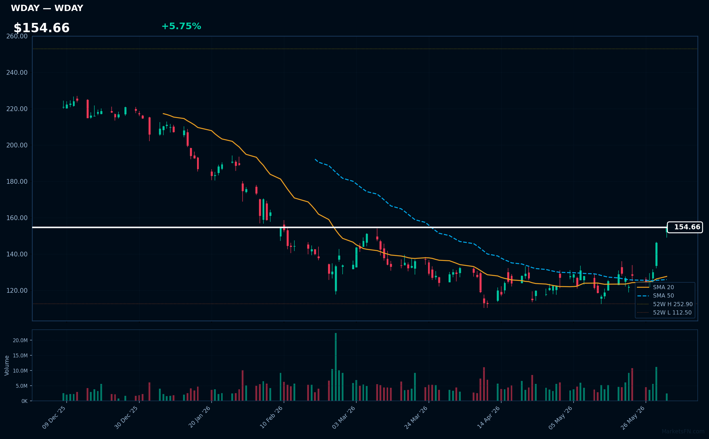 WDAY chart