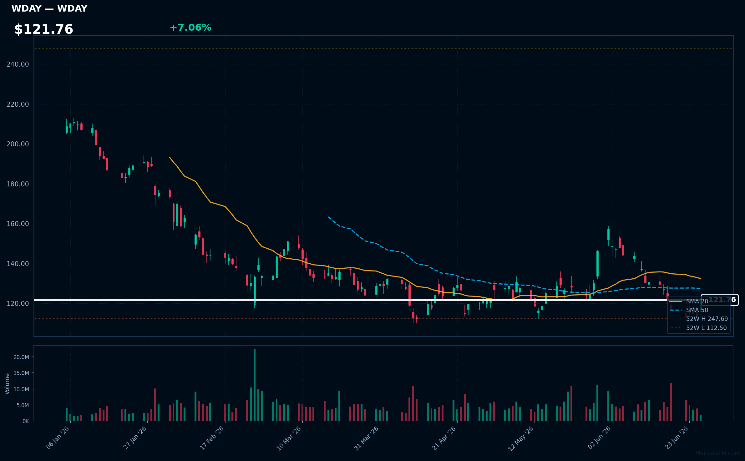 WDAY chart