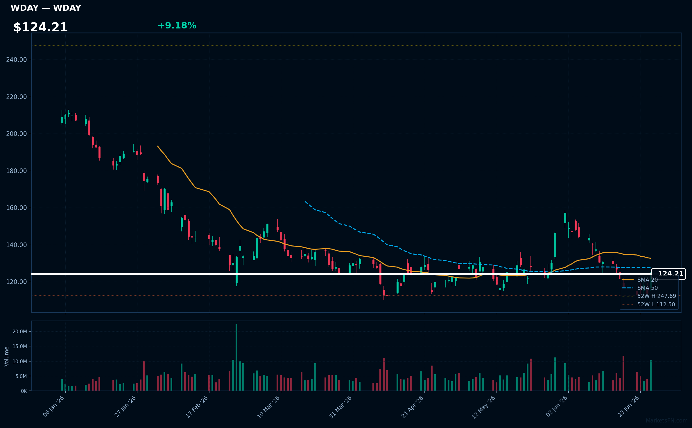 WDAY chart