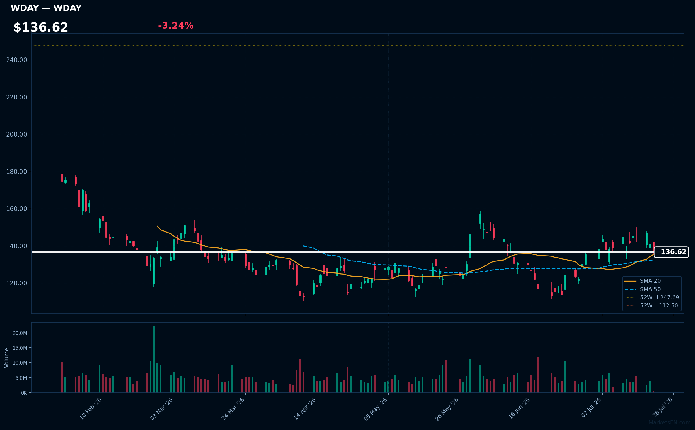 WDAY chart