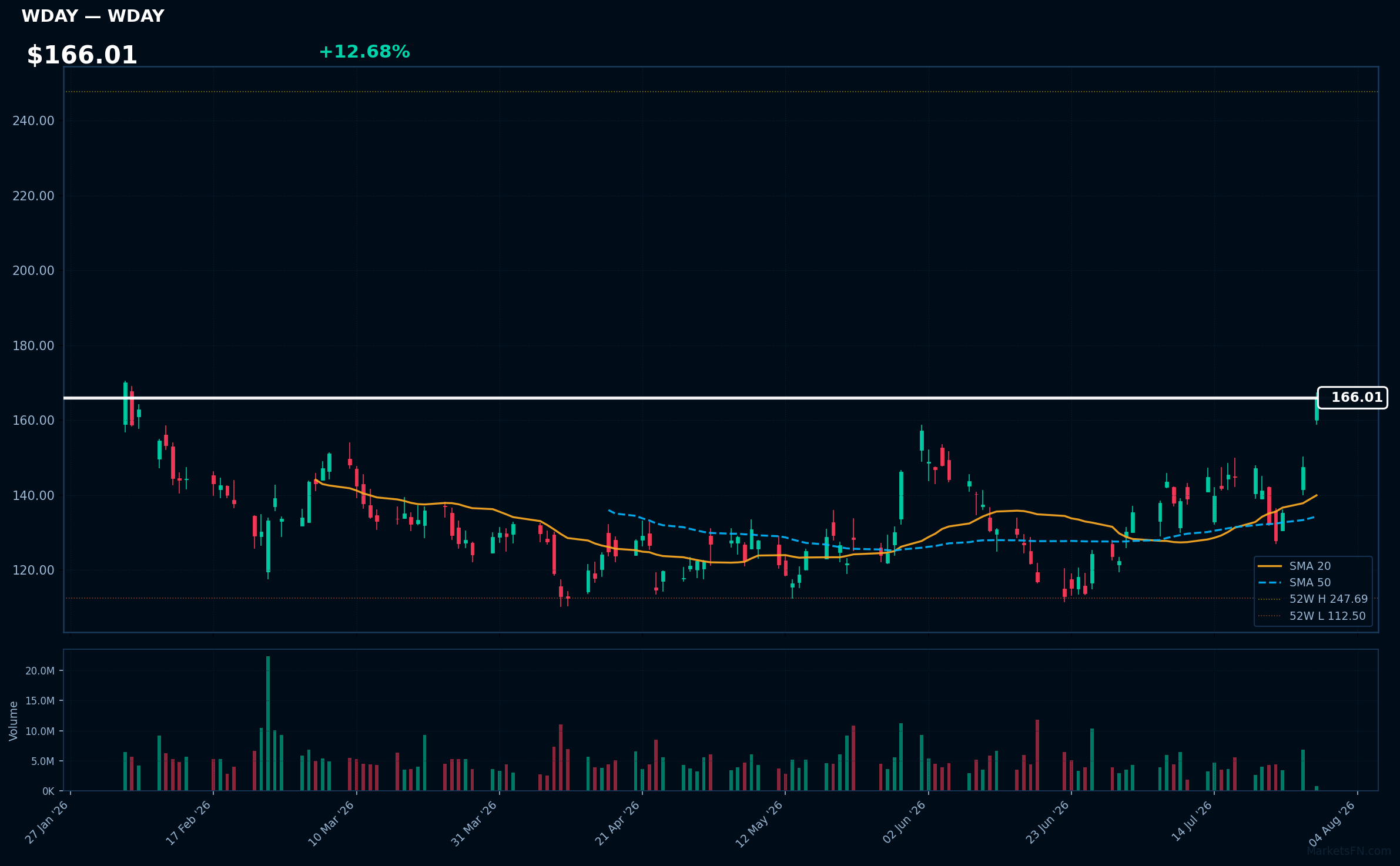 WDAY chart