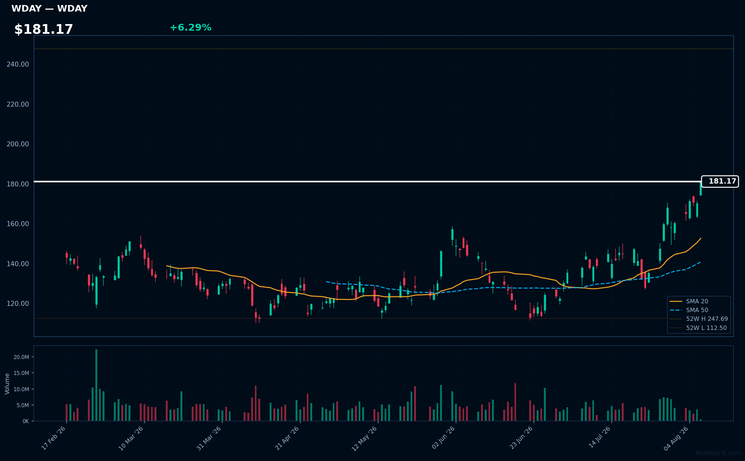 WDAY chart