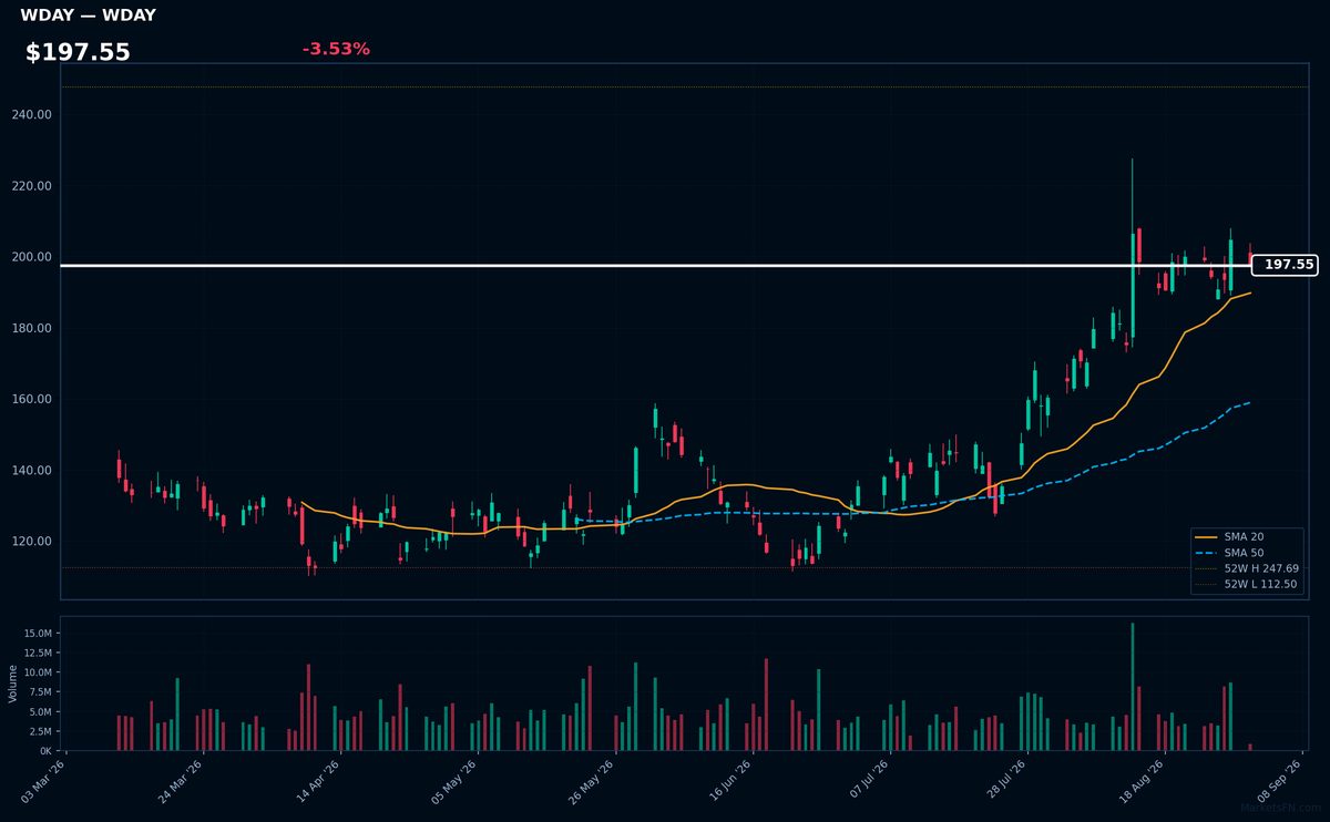 WDAY chart