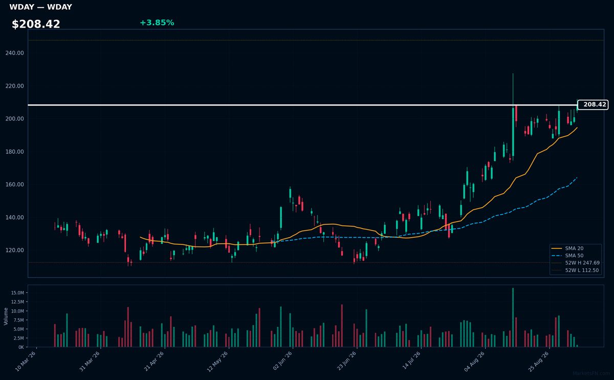 WDAY chart