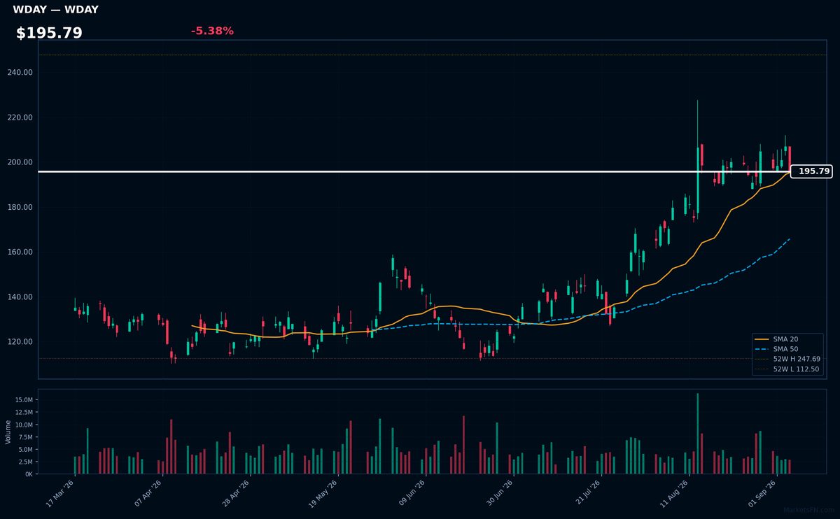 WDAY chart