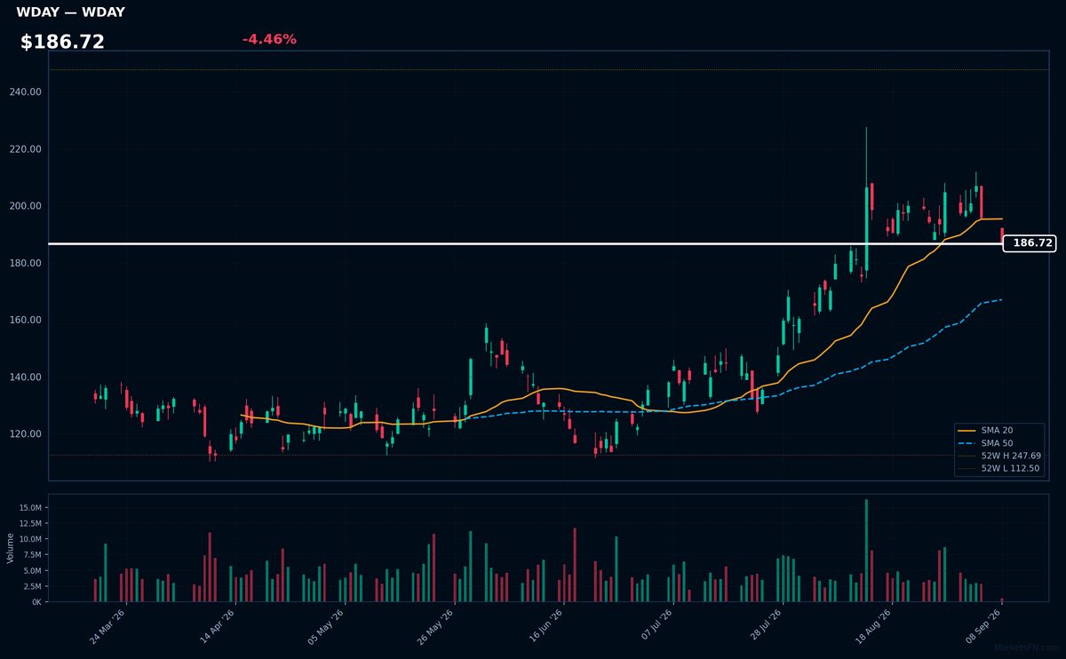 WDAY chart