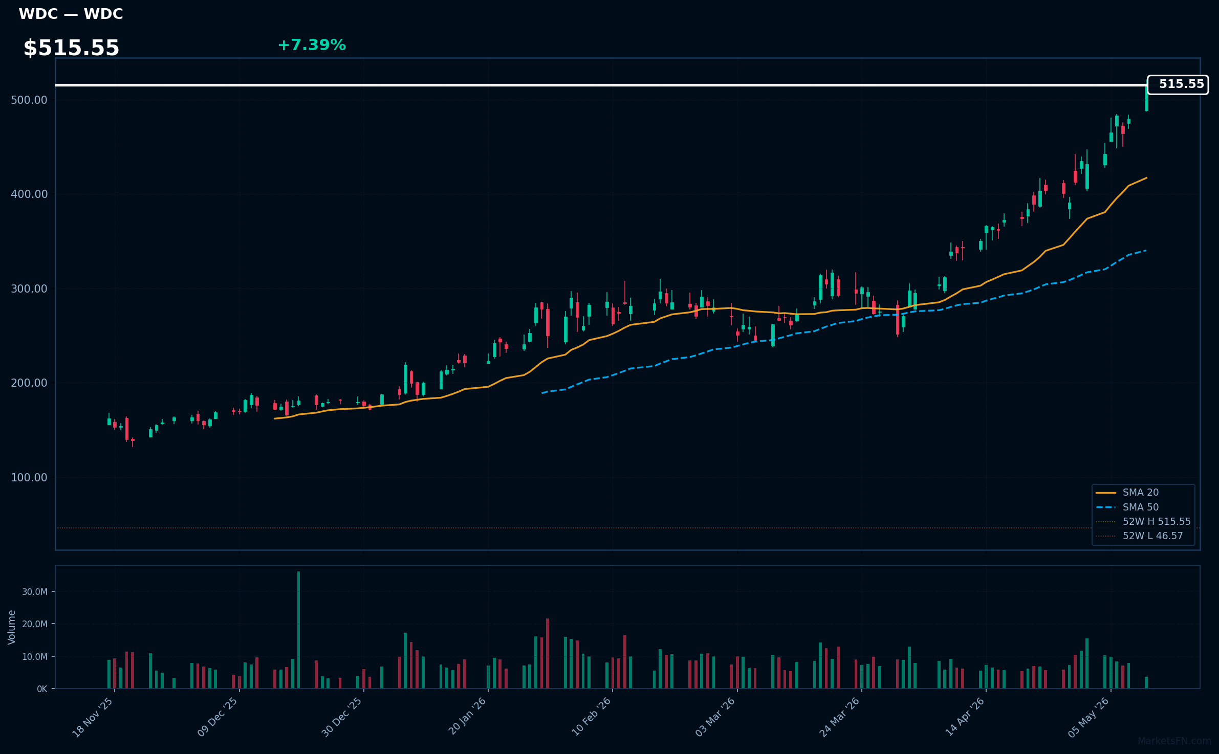 WDC chart