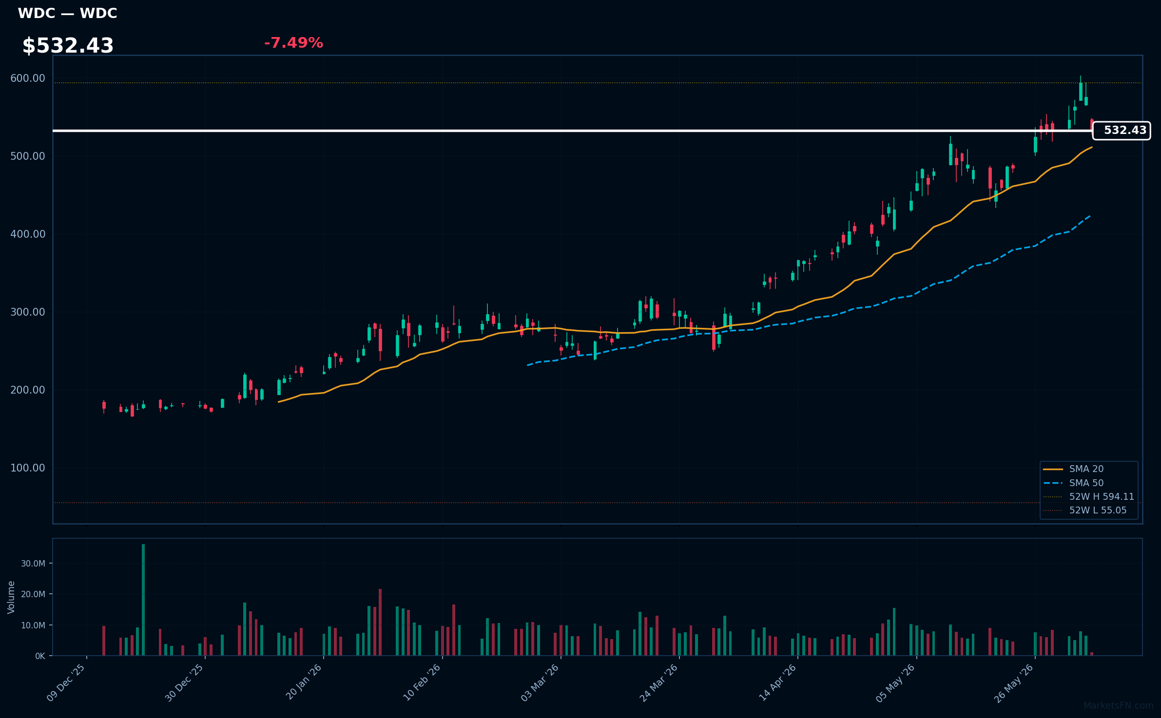 WDC chart