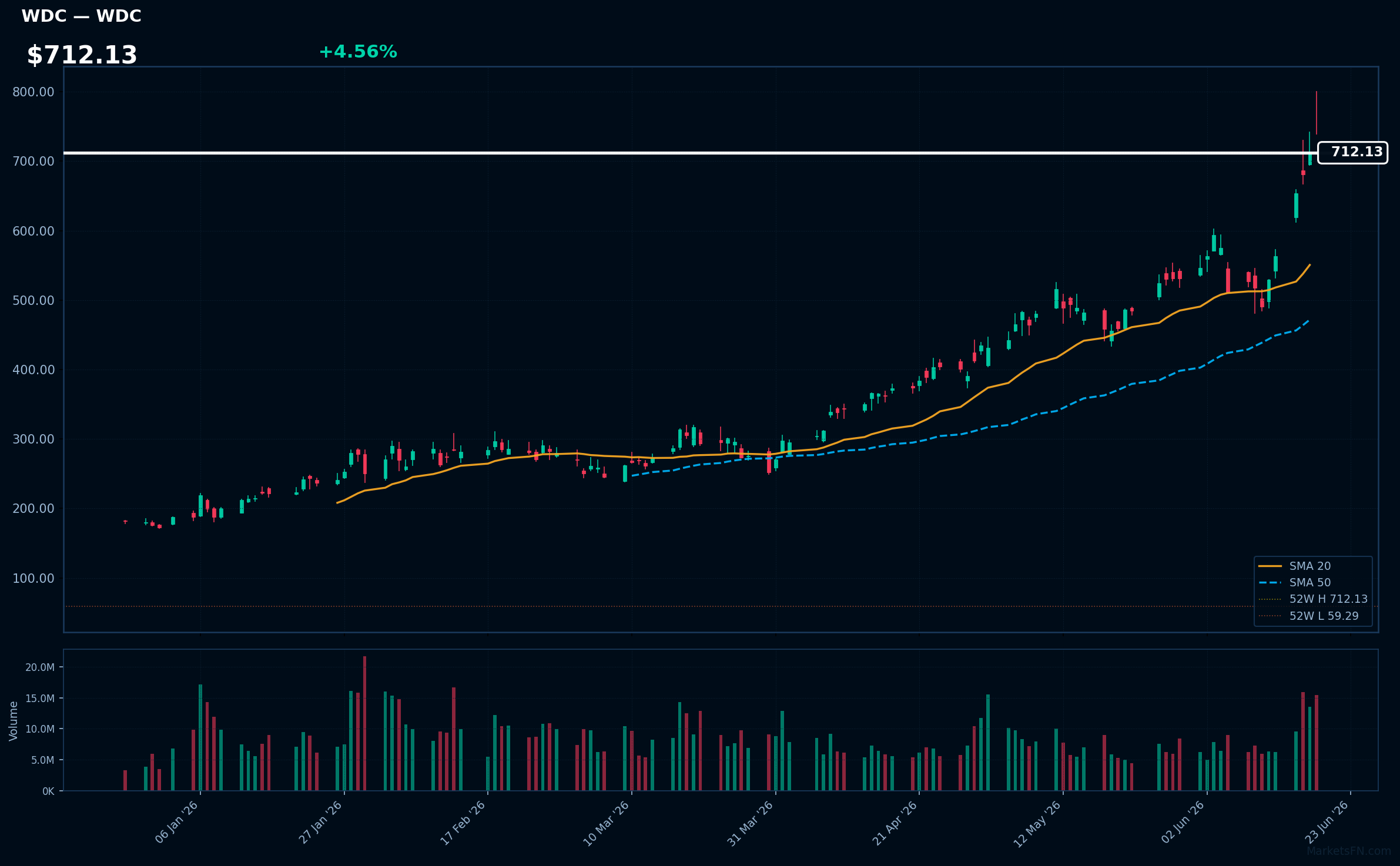 WDC chart