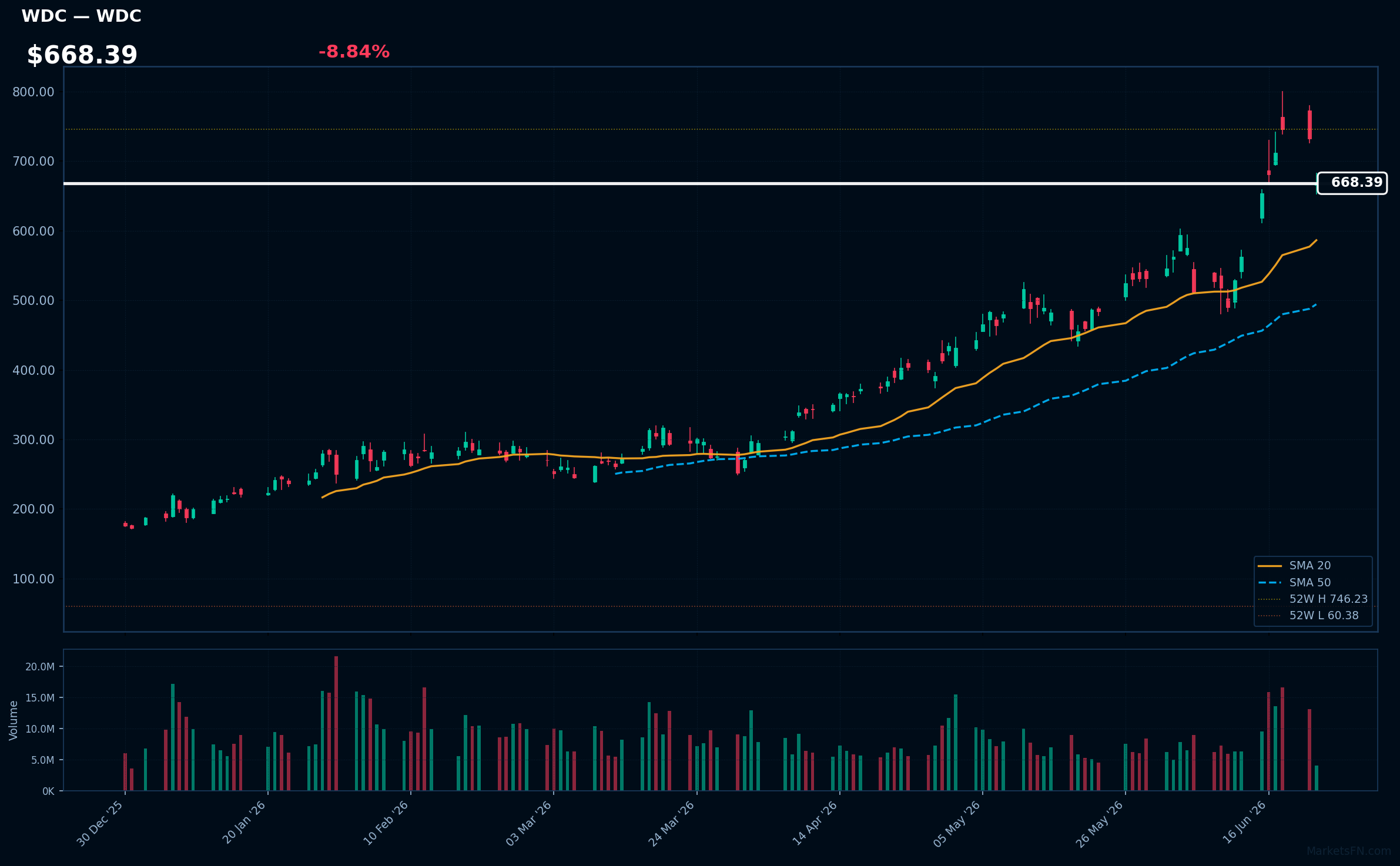WDC chart