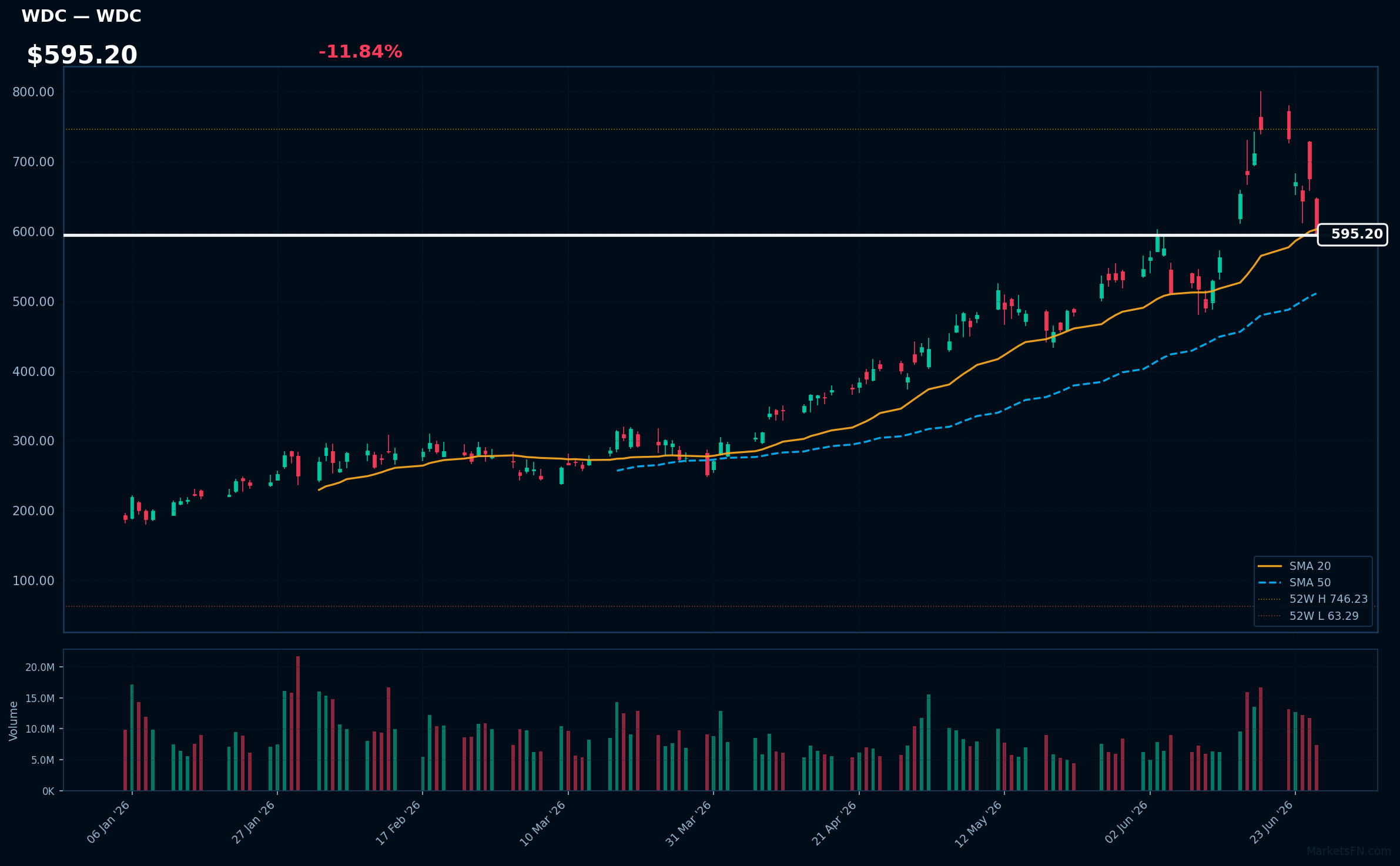 WDC chart