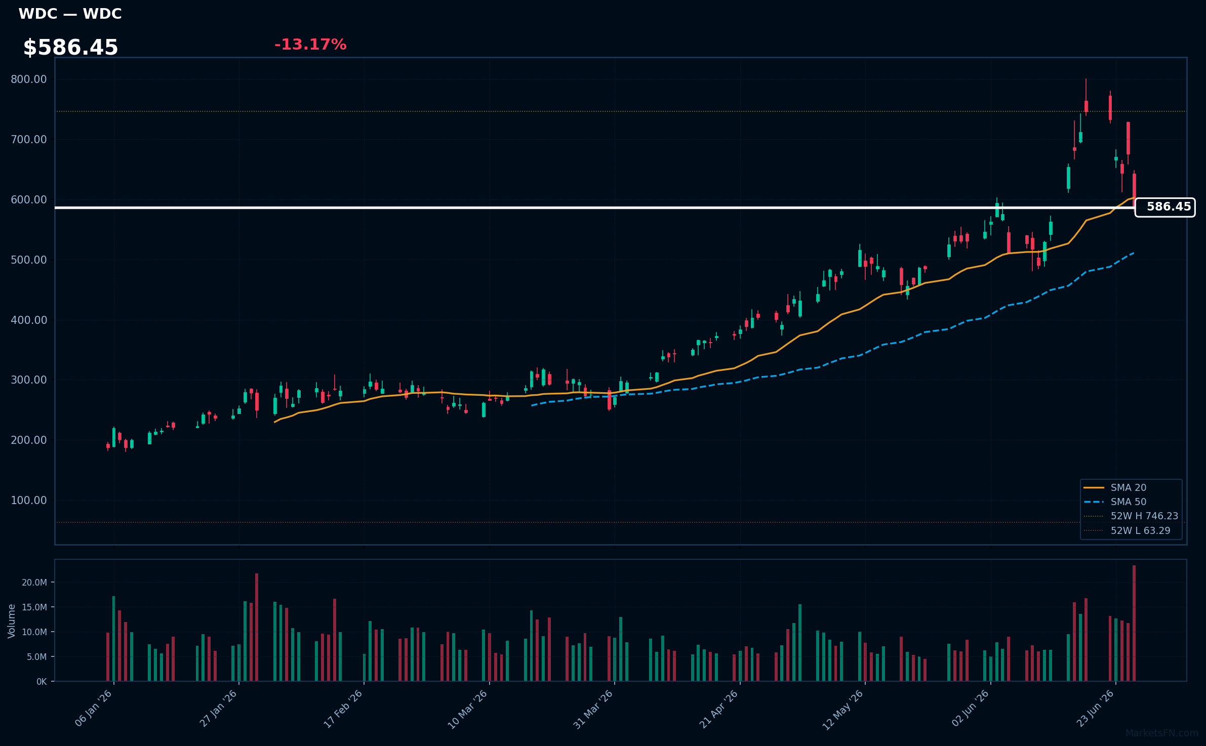 WDC chart