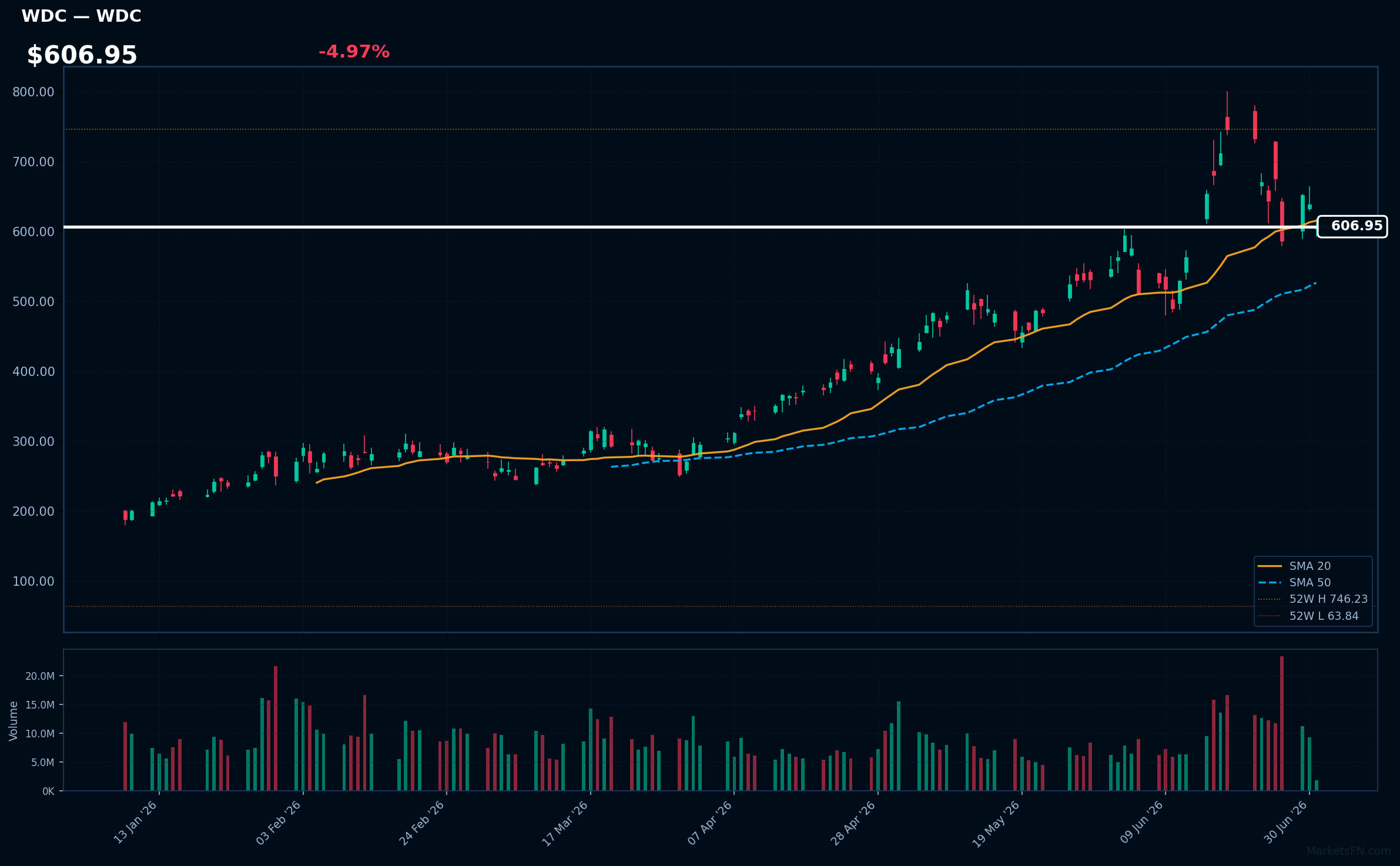 WDC chart
