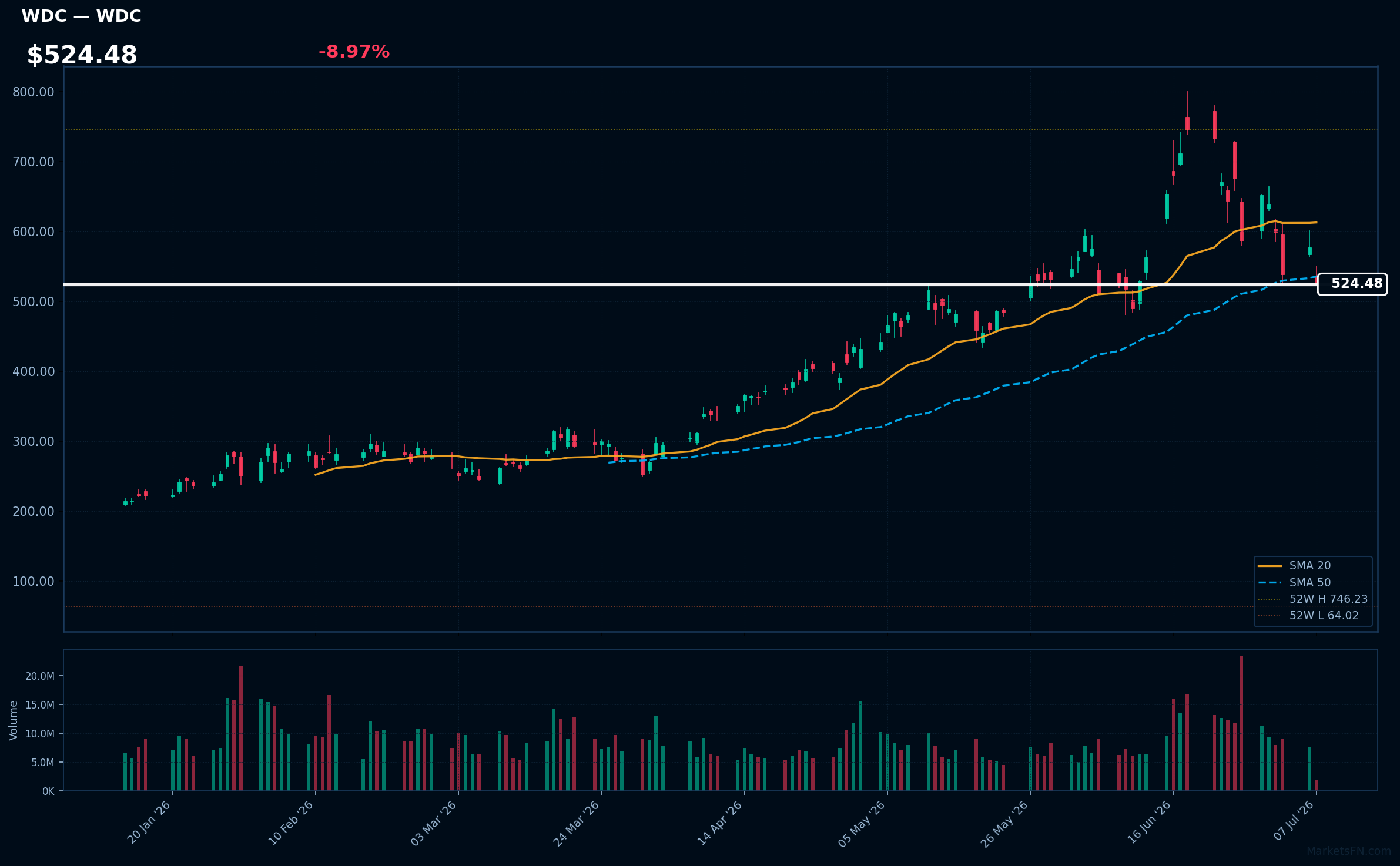WDC chart