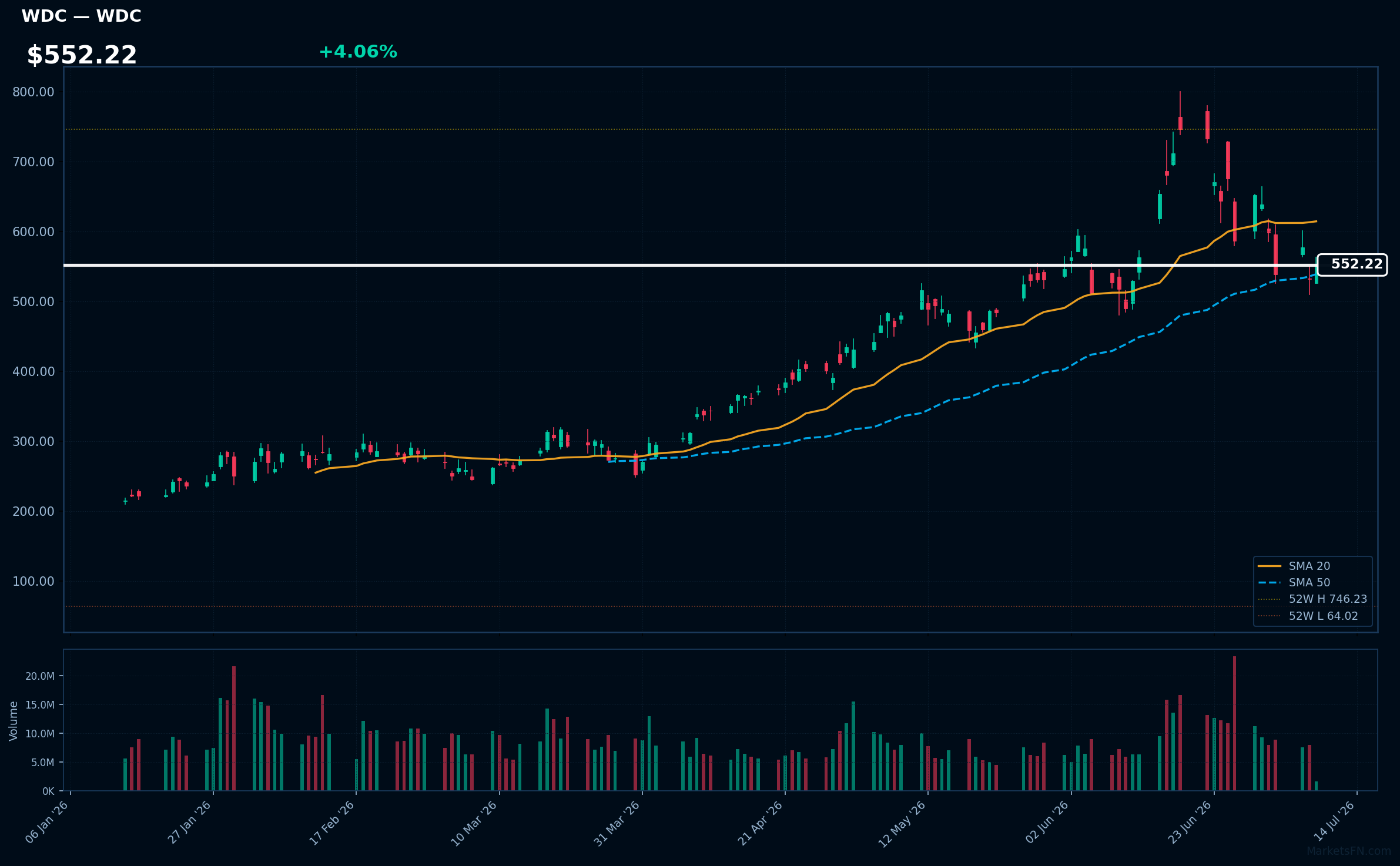 WDC chart