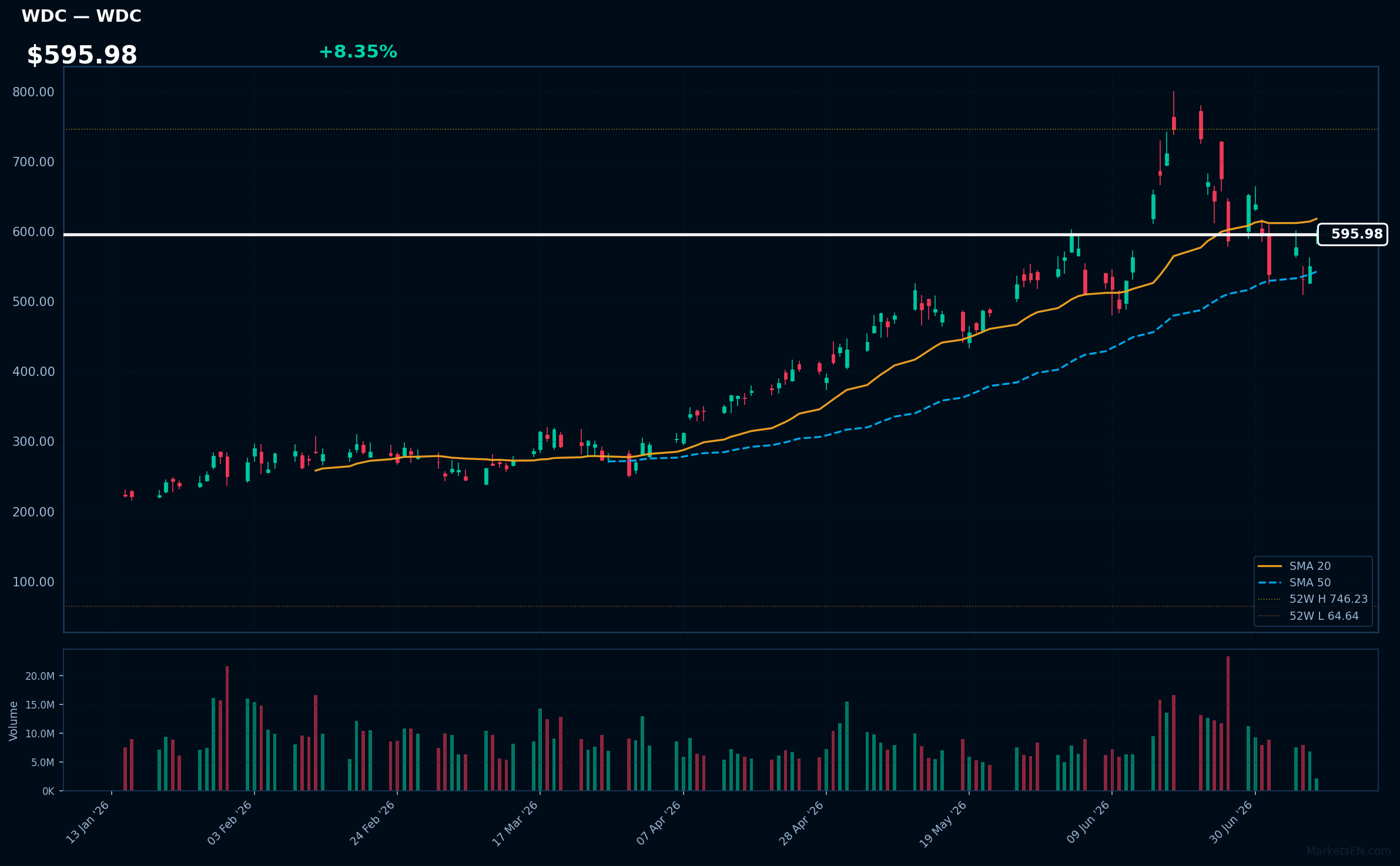 WDC chart