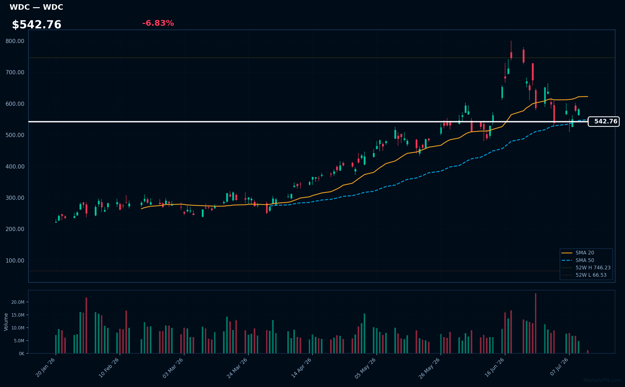 WDC chart