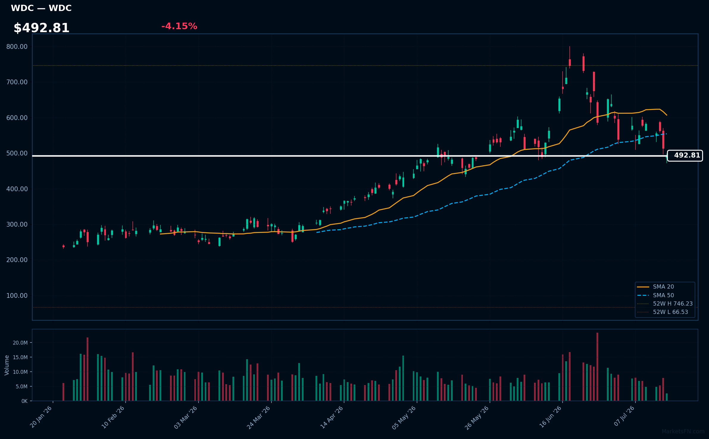 WDC chart