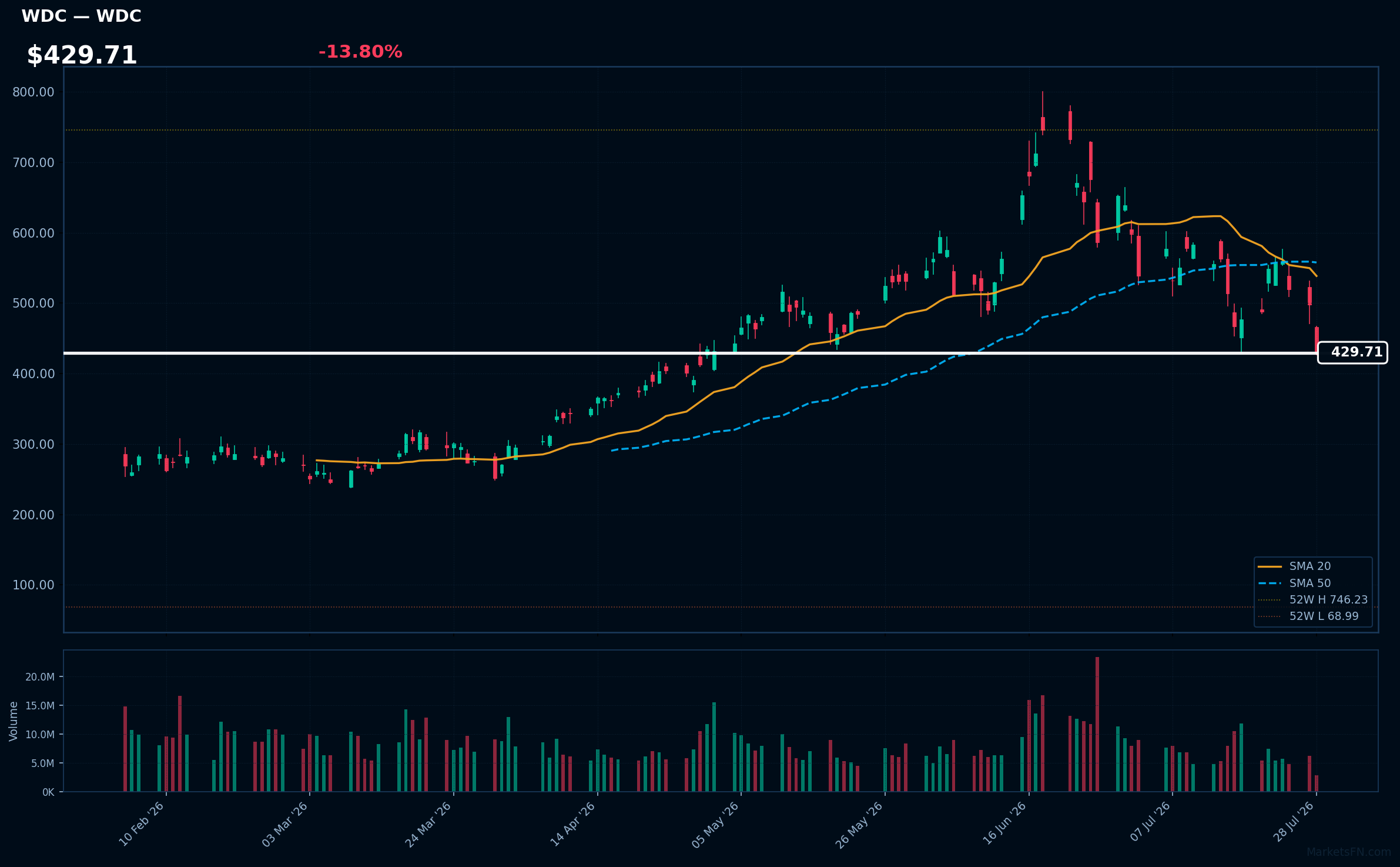 WDC chart