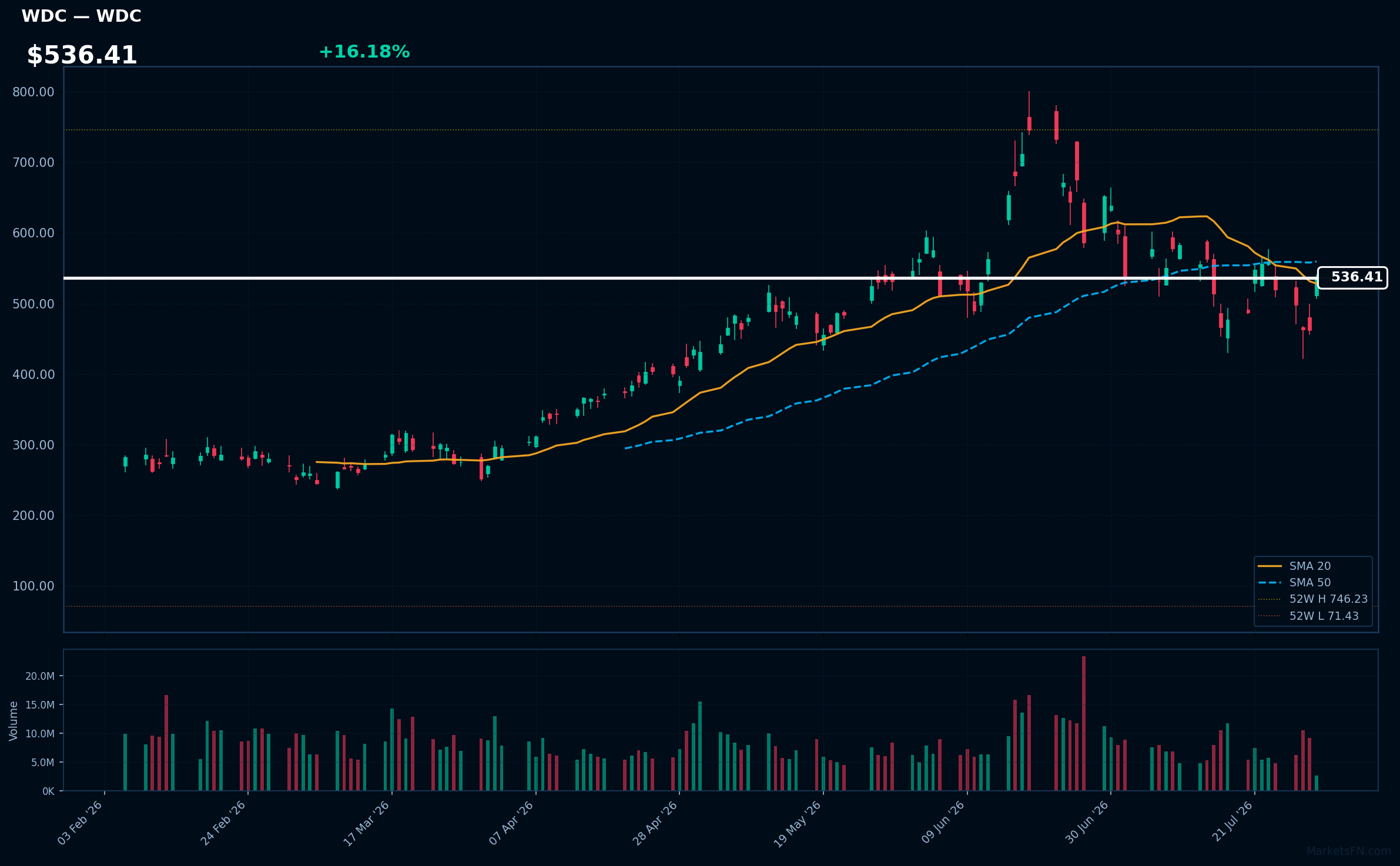 WDC chart