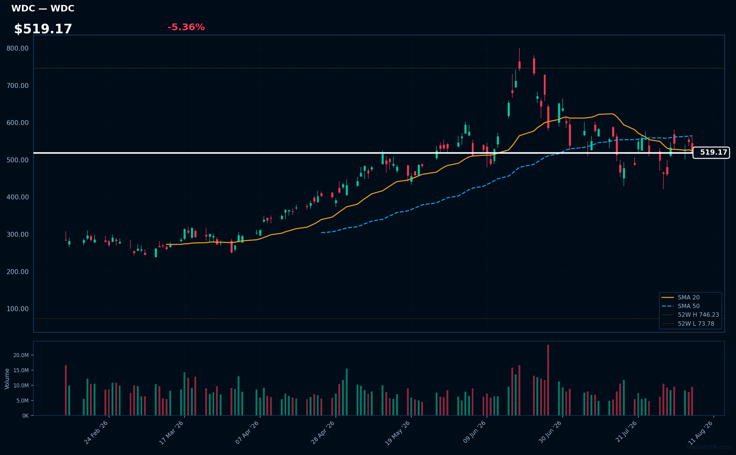 WDC chart