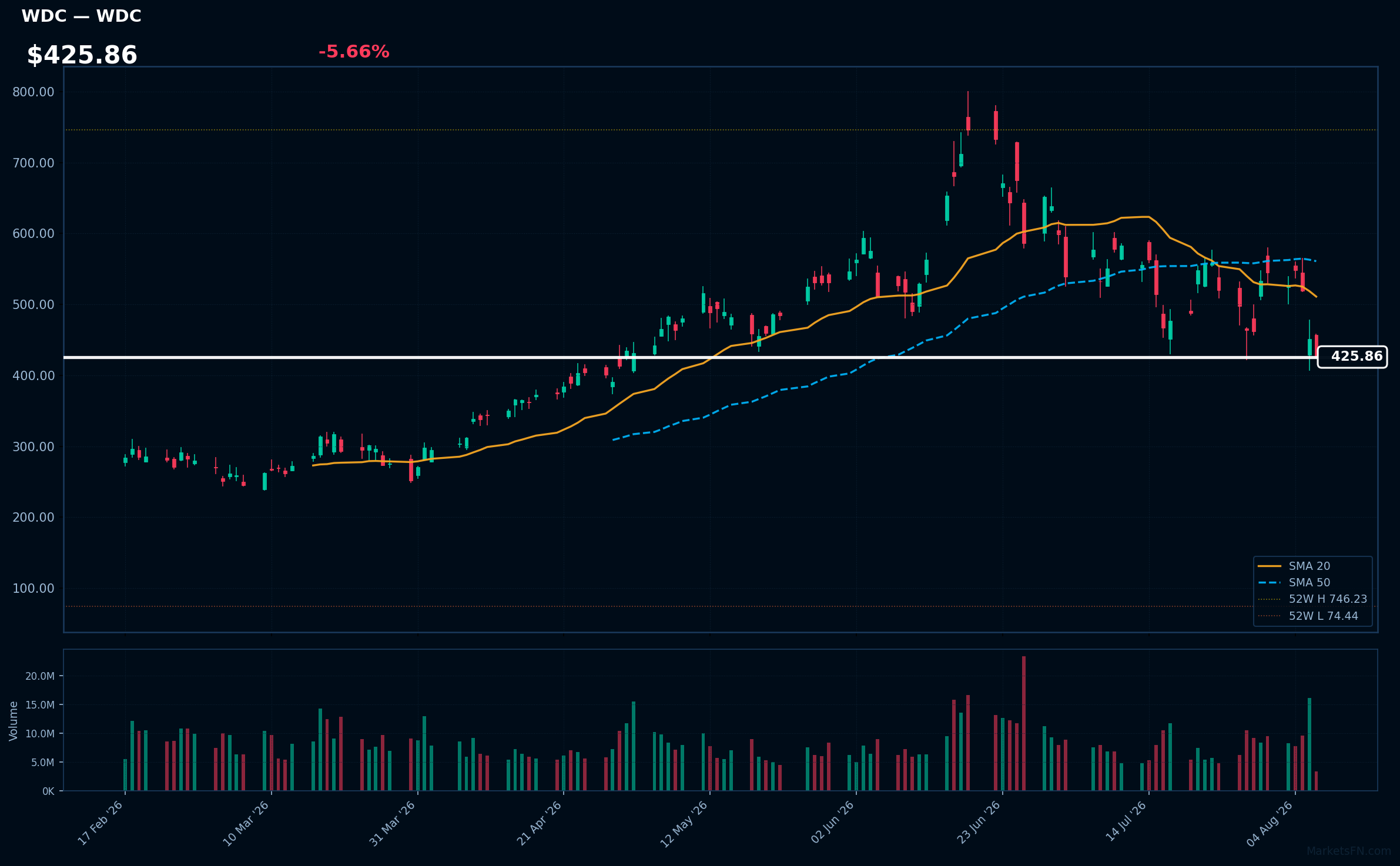 WDC chart