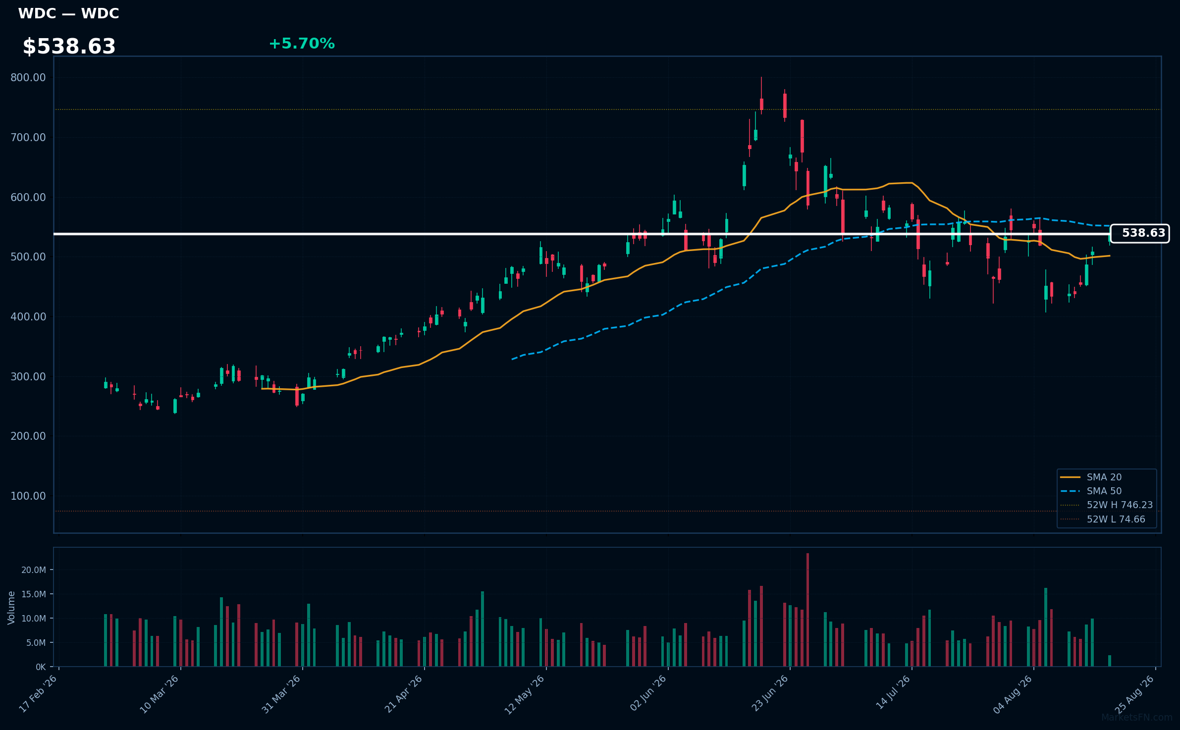 WDC chart