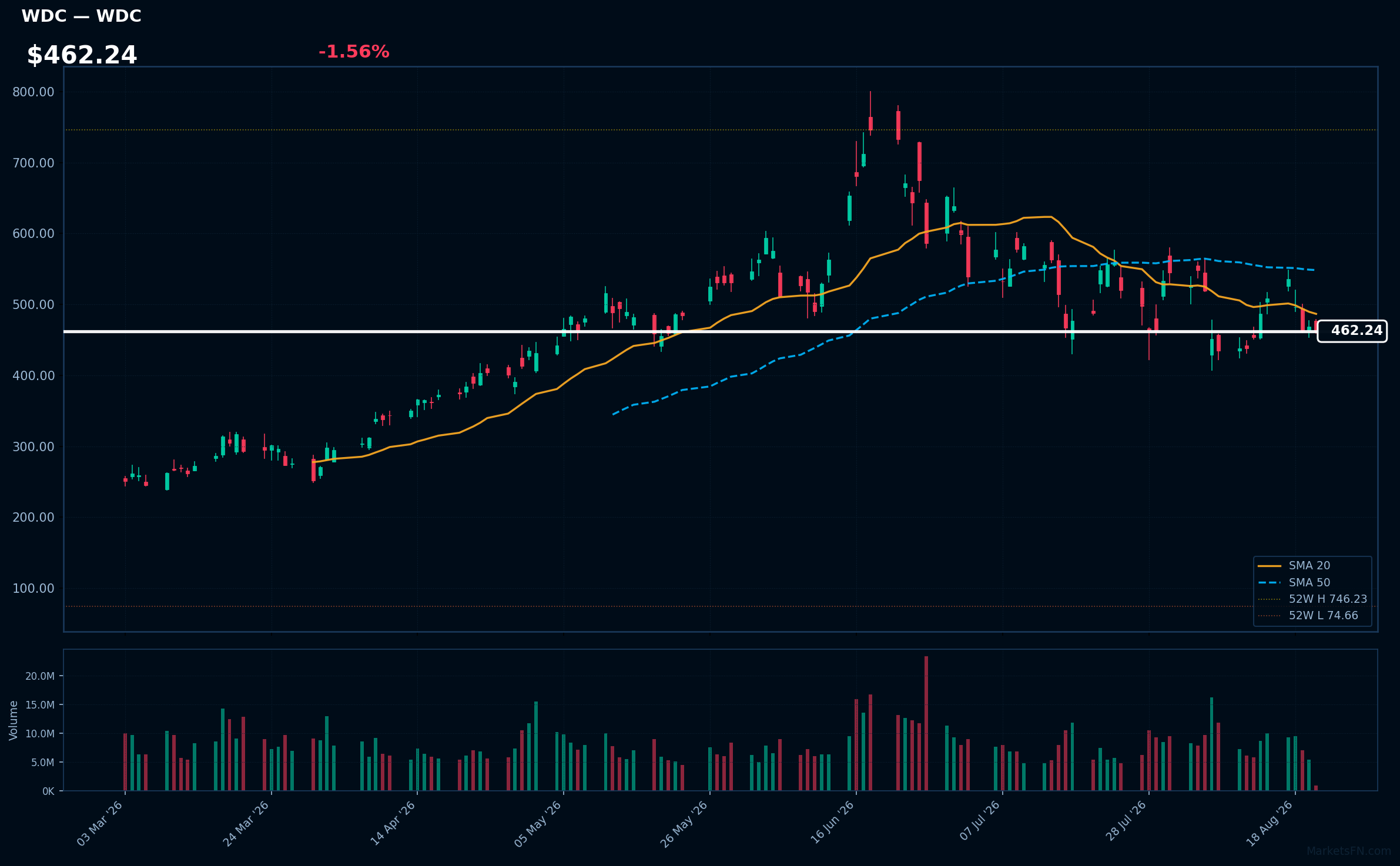 WDC chart