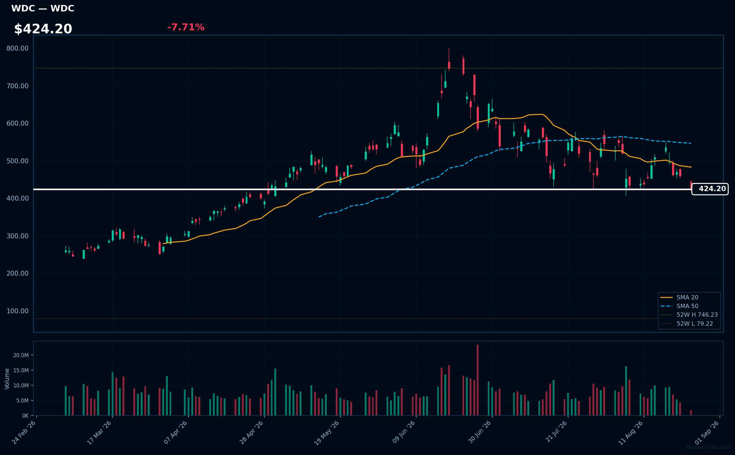 WDC chart