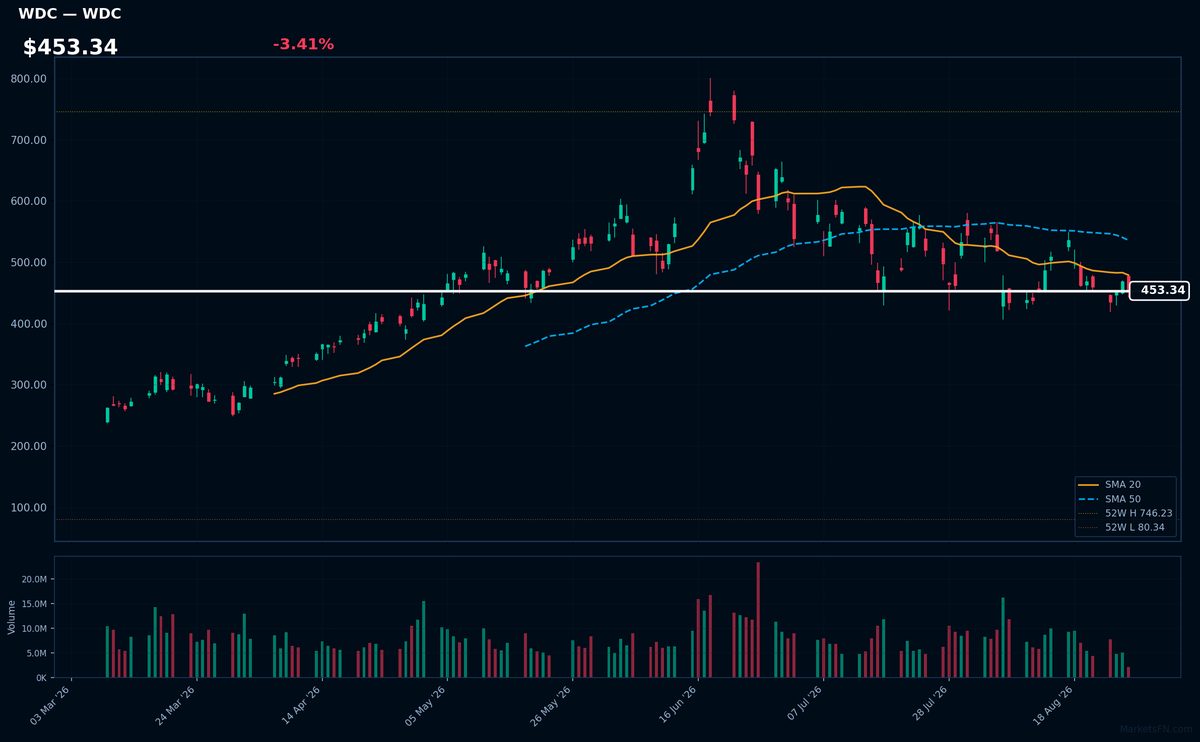 WDC chart